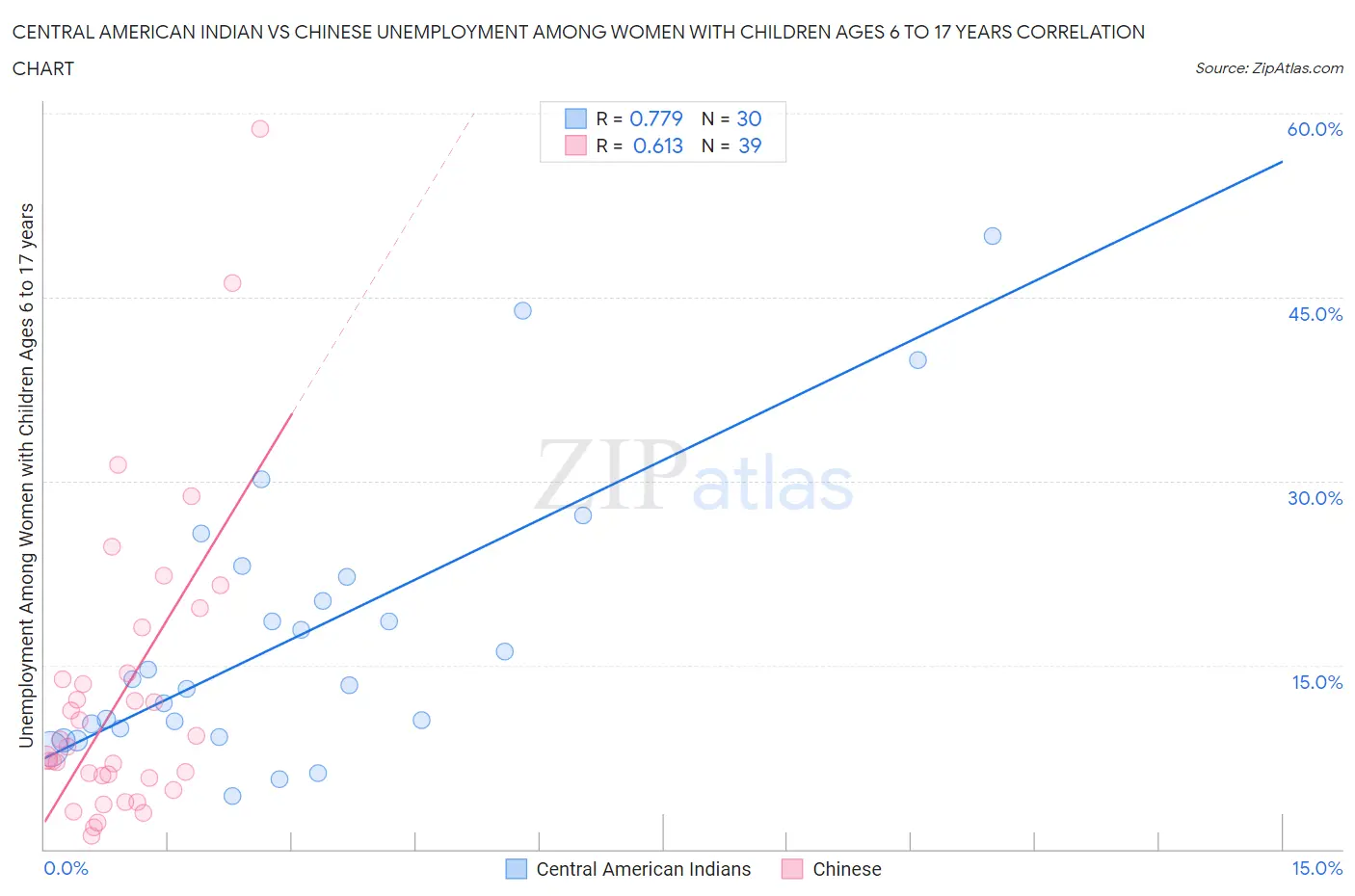 Central American Indian vs Chinese Unemployment Among Women with Children Ages 6 to 17 years