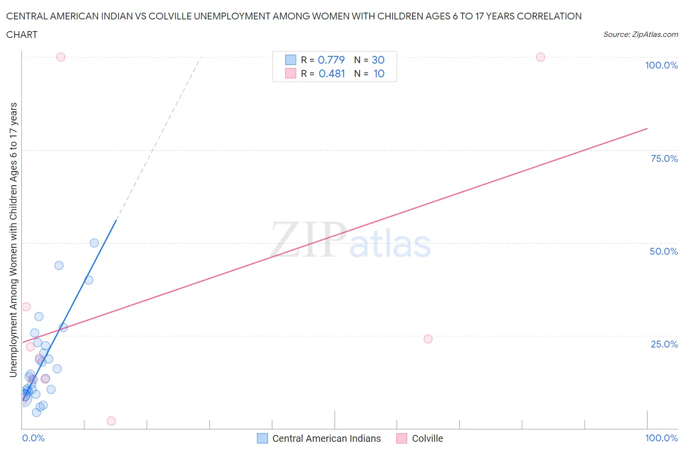 Central American Indian vs Colville Unemployment Among Women with Children Ages 6 to 17 years