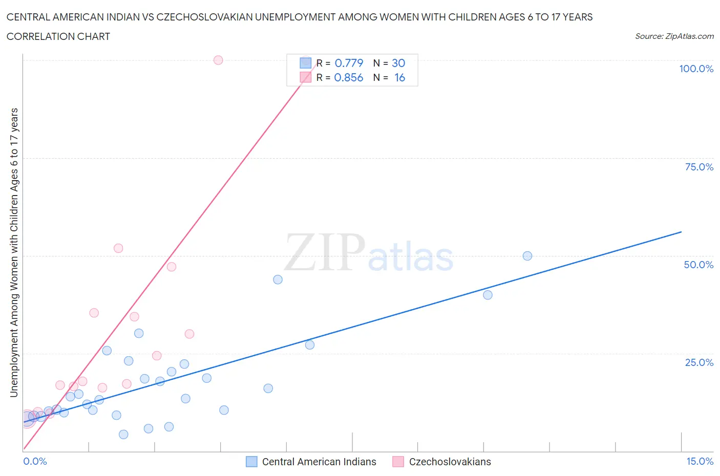 Central American Indian vs Czechoslovakian Unemployment Among Women with Children Ages 6 to 17 years