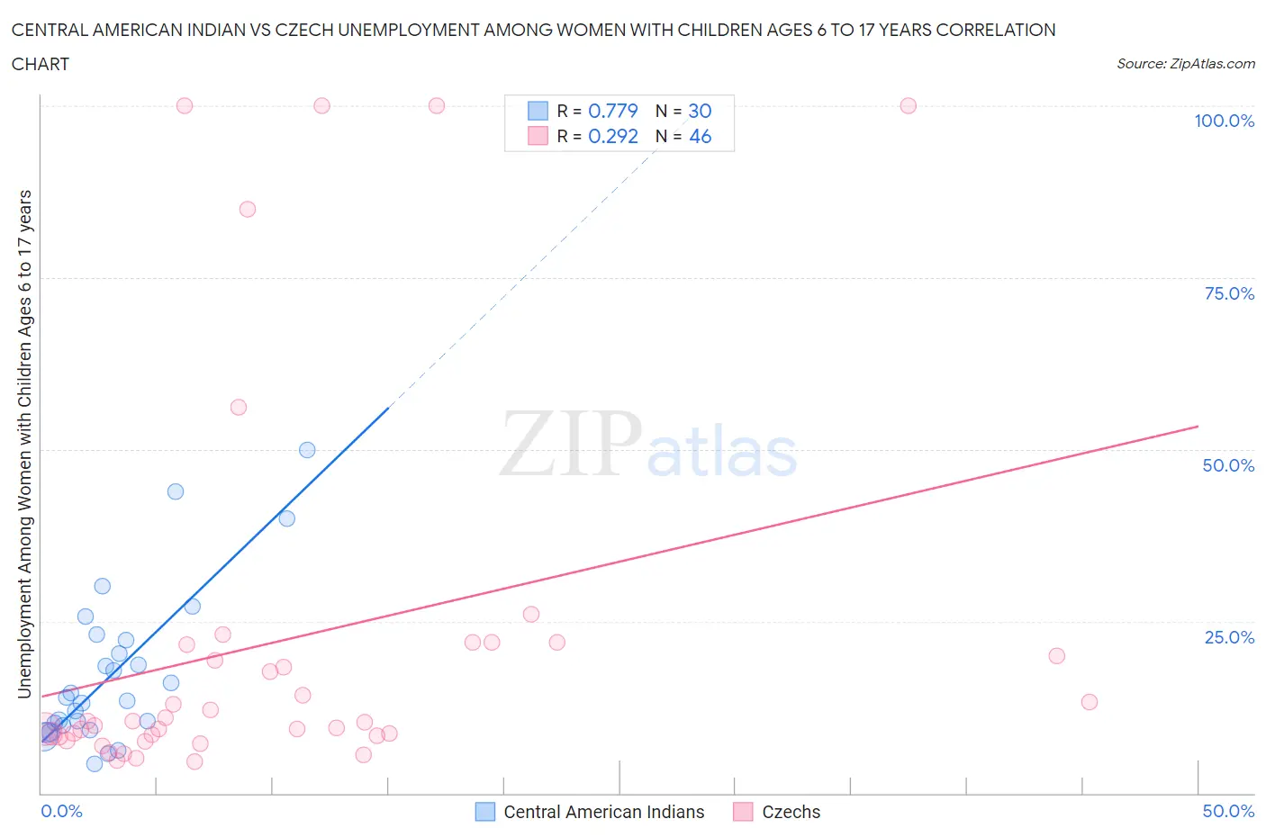 Central American Indian vs Czech Unemployment Among Women with Children Ages 6 to 17 years