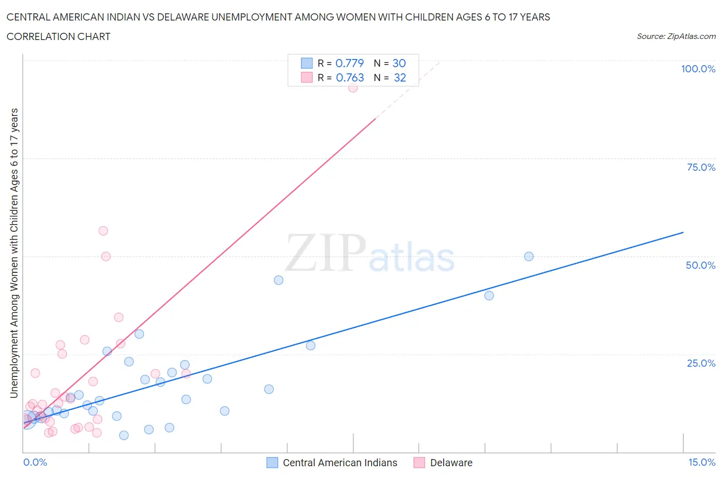 Central American Indian vs Delaware Unemployment Among Women with Children Ages 6 to 17 years