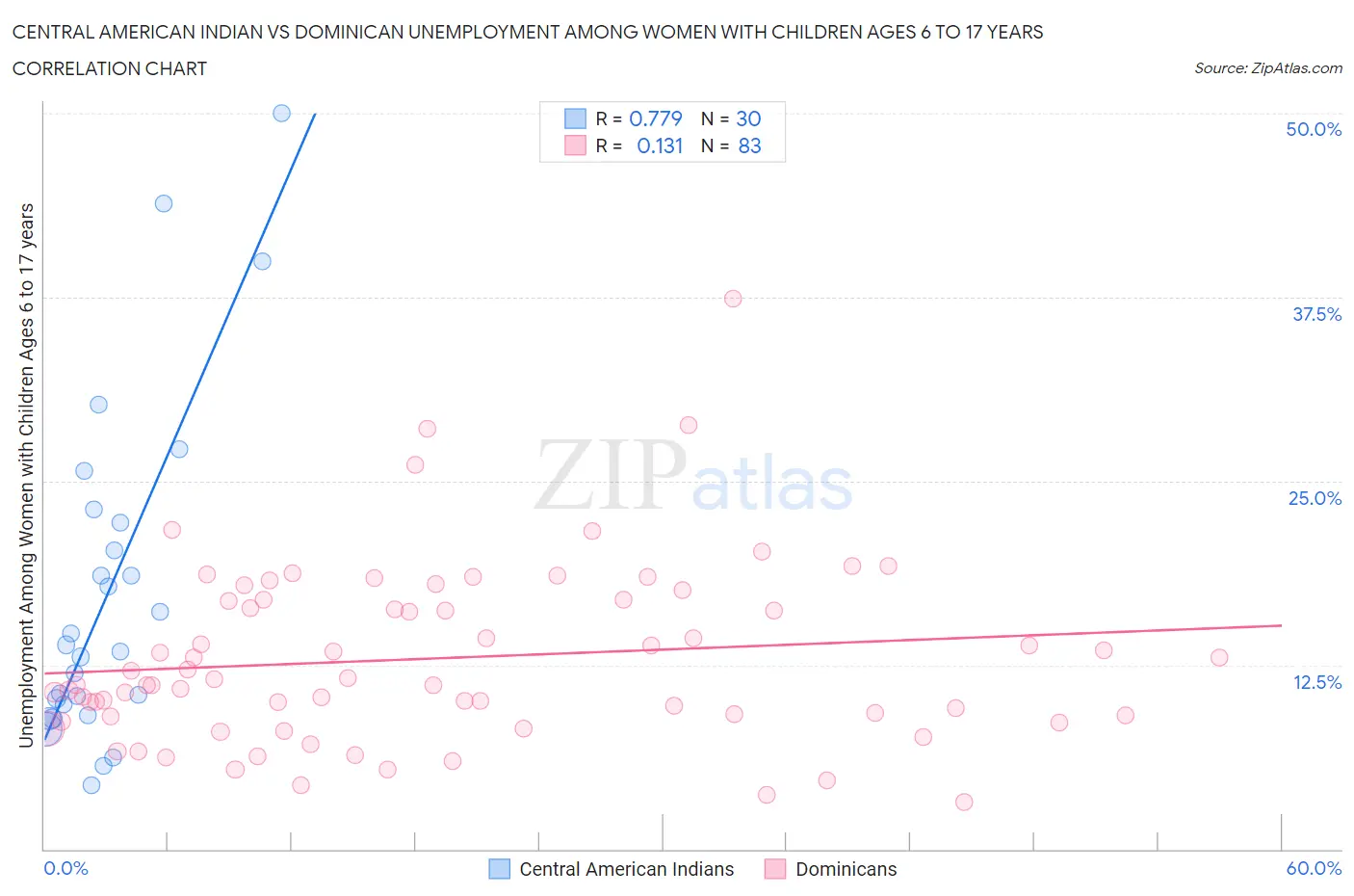 Central American Indian vs Dominican Unemployment Among Women with Children Ages 6 to 17 years