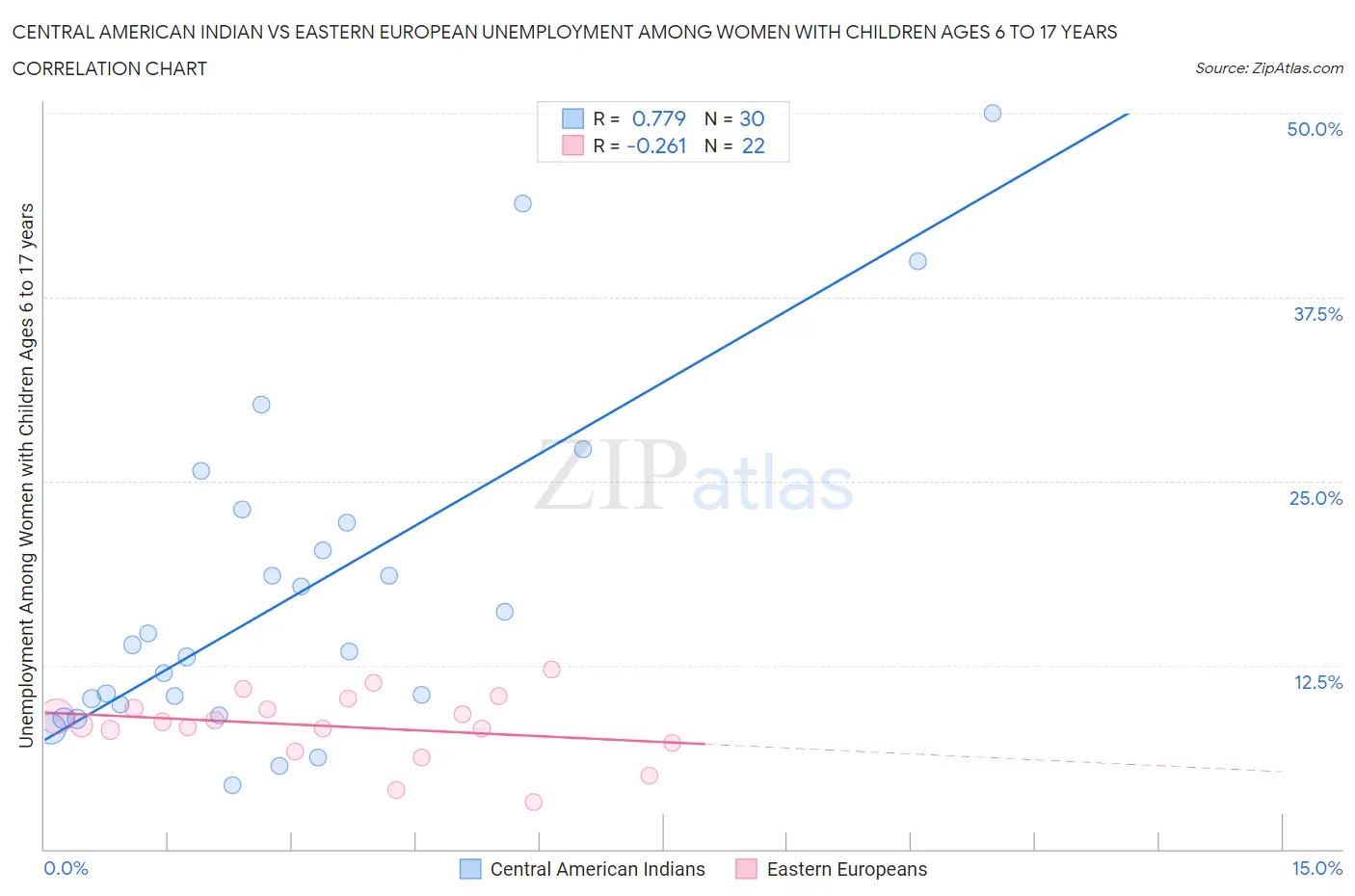 Central American Indian vs Eastern European Unemployment Among Women with Children Ages 6 to 17 years