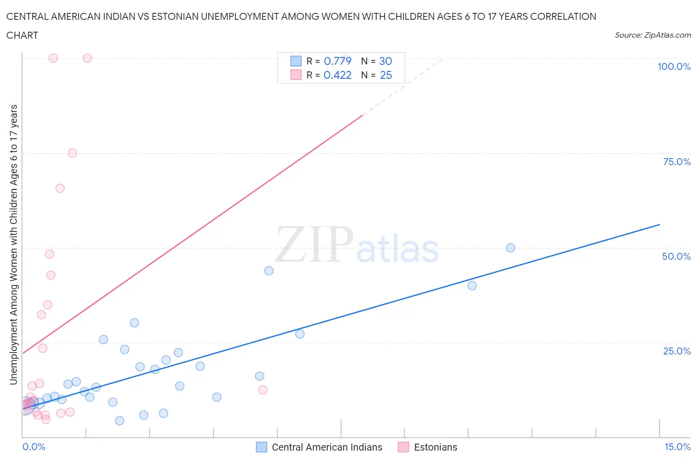 Central American Indian vs Estonian Unemployment Among Women with Children Ages 6 to 17 years