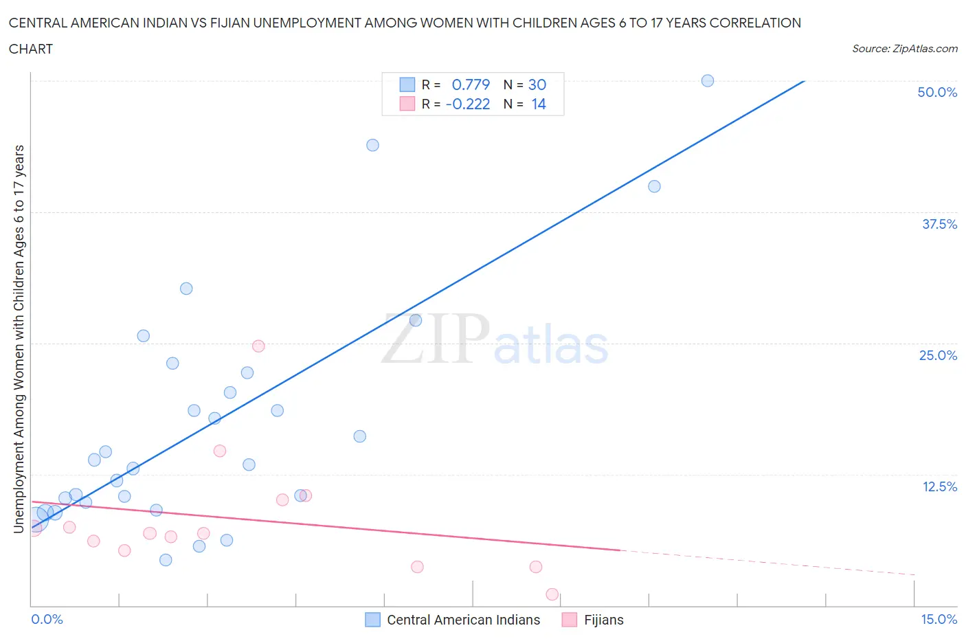 Central American Indian vs Fijian Unemployment Among Women with Children Ages 6 to 17 years