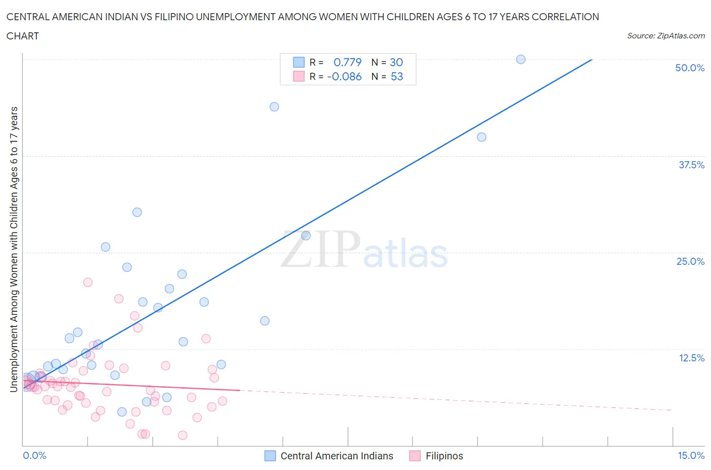 Central American Indian vs Filipino Unemployment Among Women with Children Ages 6 to 17 years