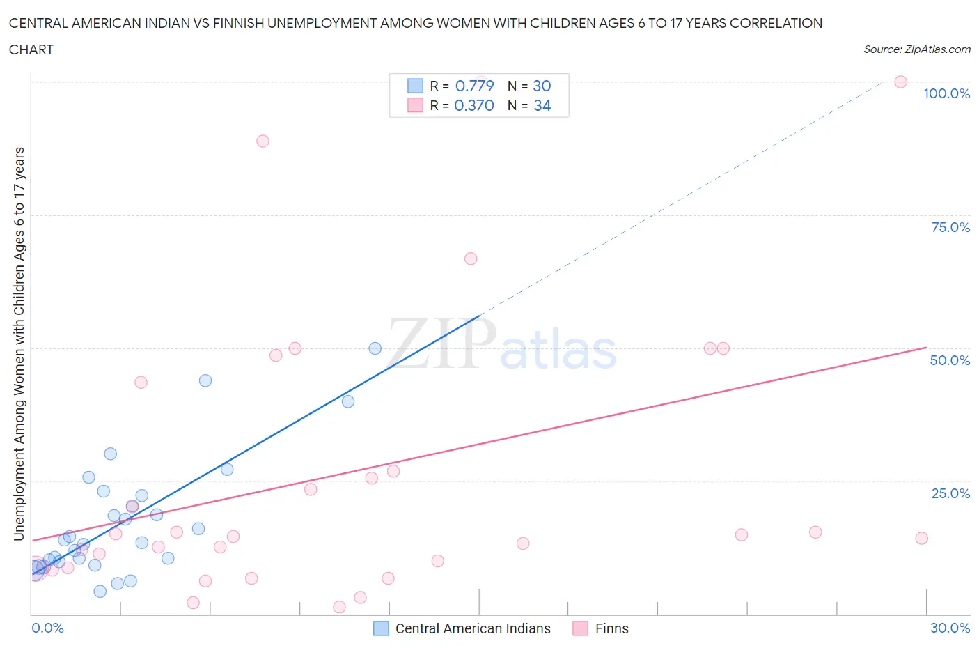 Central American Indian vs Finnish Unemployment Among Women with Children Ages 6 to 17 years