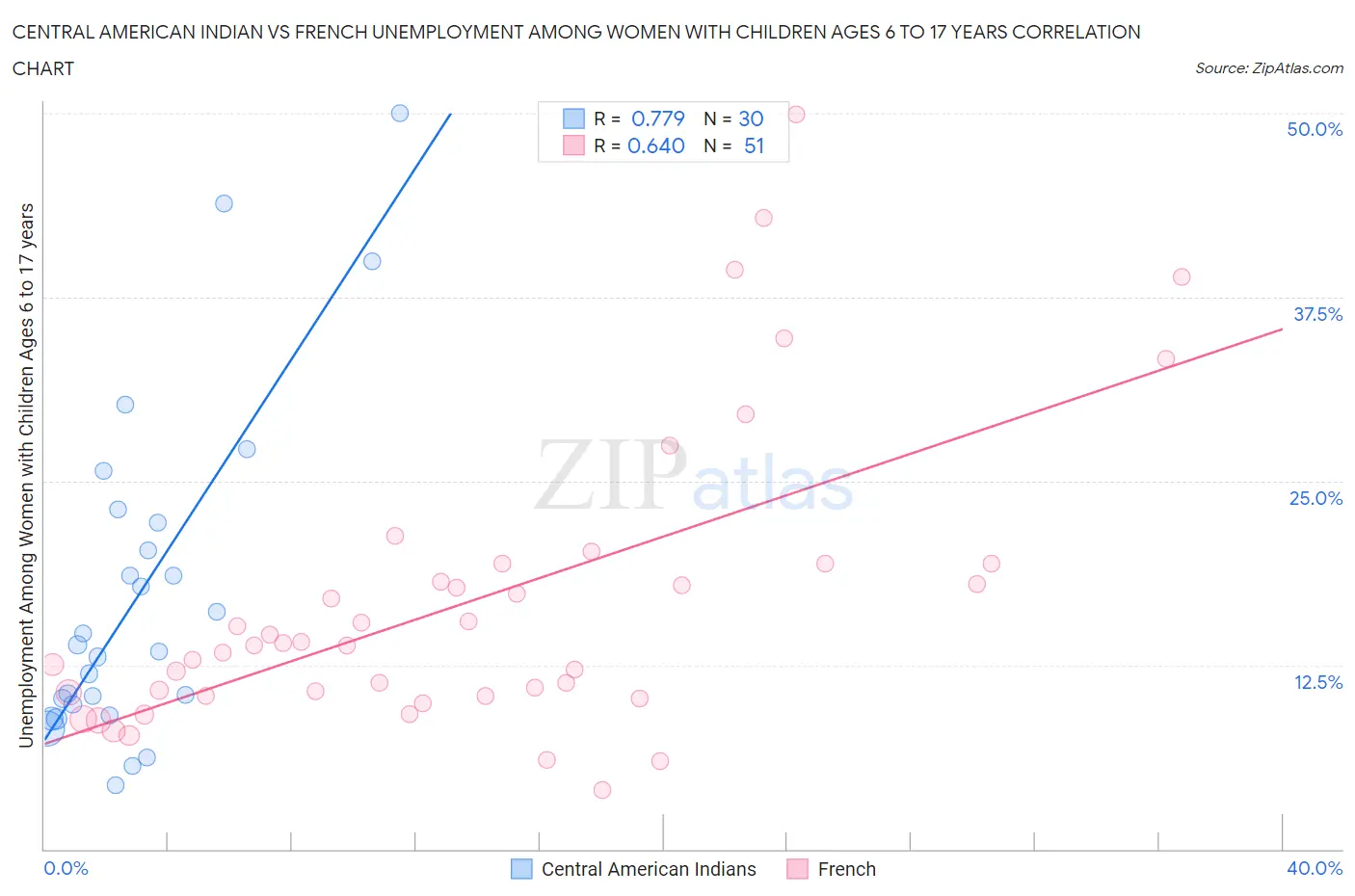 Central American Indian vs French Unemployment Among Women with Children Ages 6 to 17 years