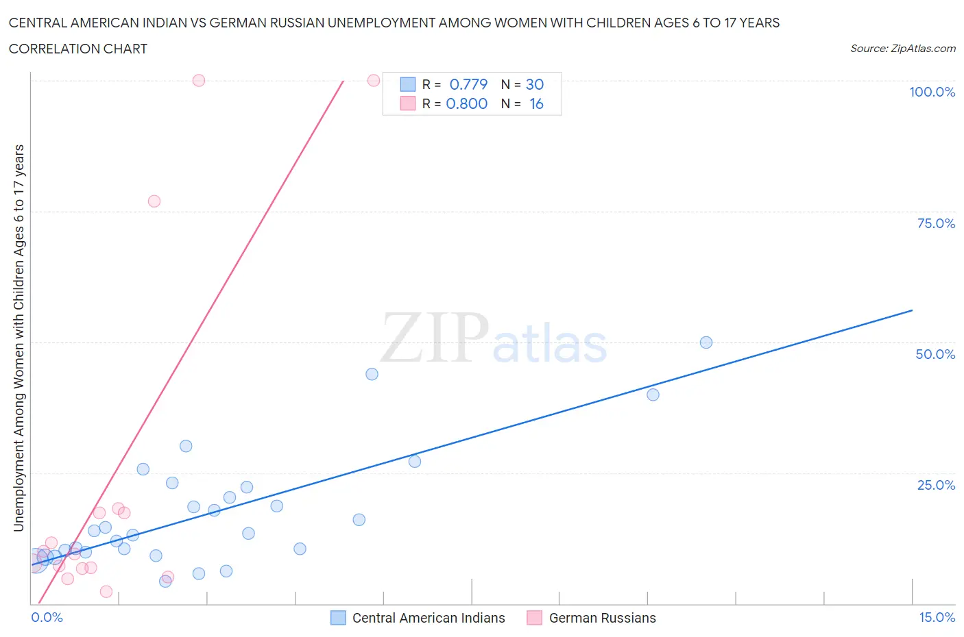 Central American Indian vs German Russian Unemployment Among Women with Children Ages 6 to 17 years