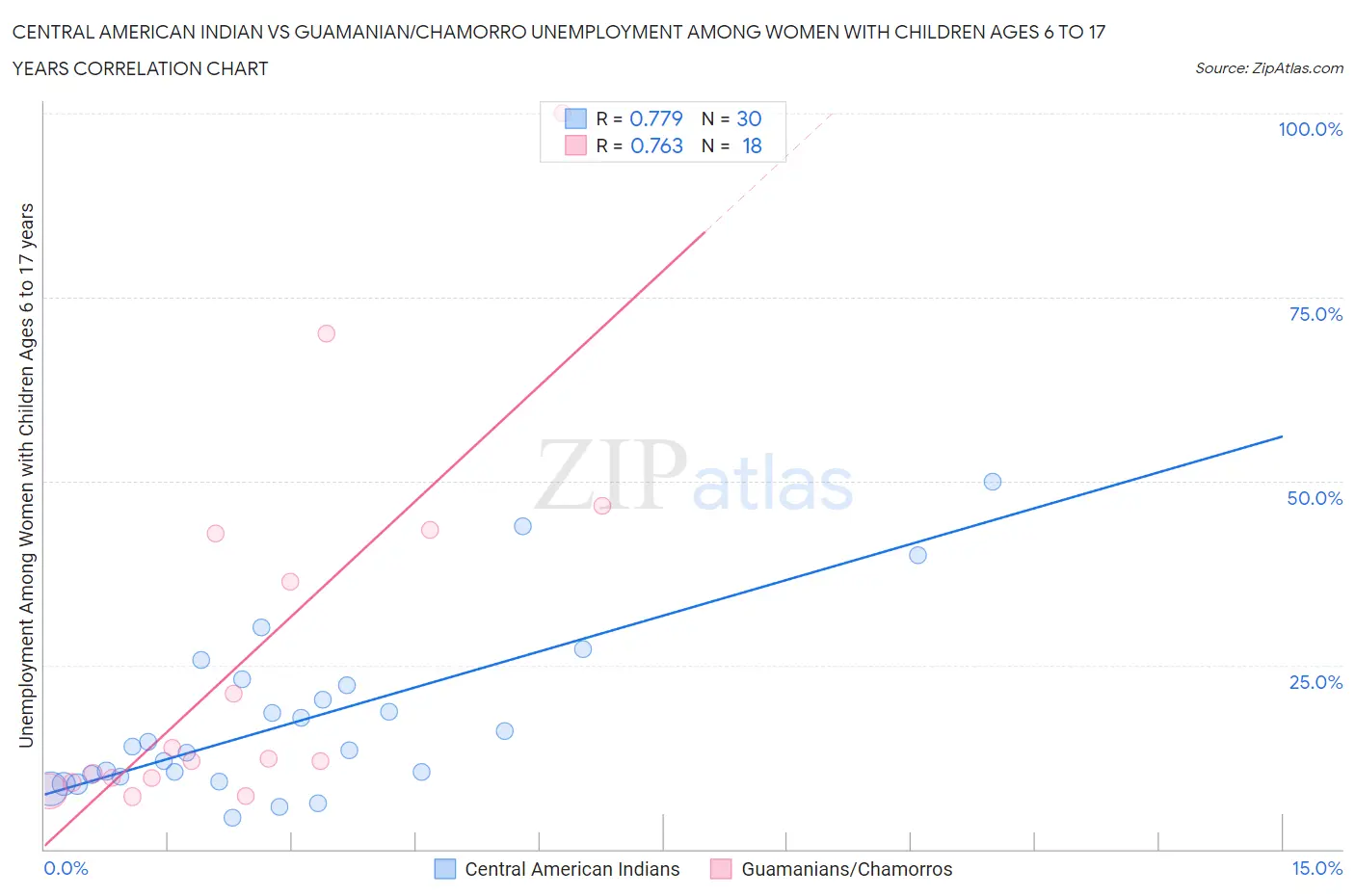Central American Indian vs Guamanian/Chamorro Unemployment Among Women with Children Ages 6 to 17 years