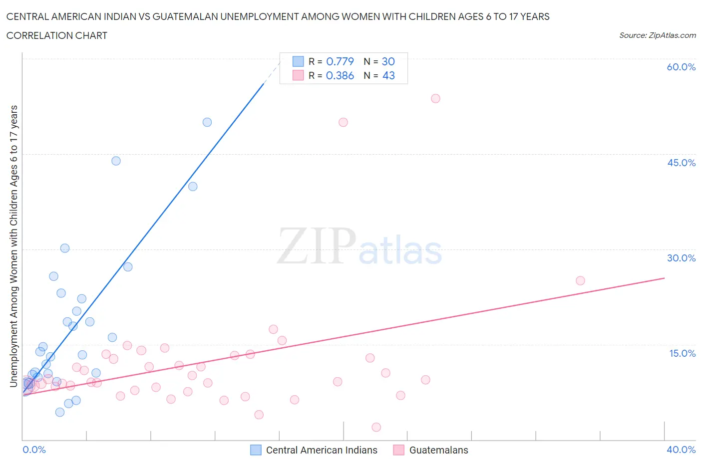 Central American Indian vs Guatemalan Unemployment Among Women with Children Ages 6 to 17 years