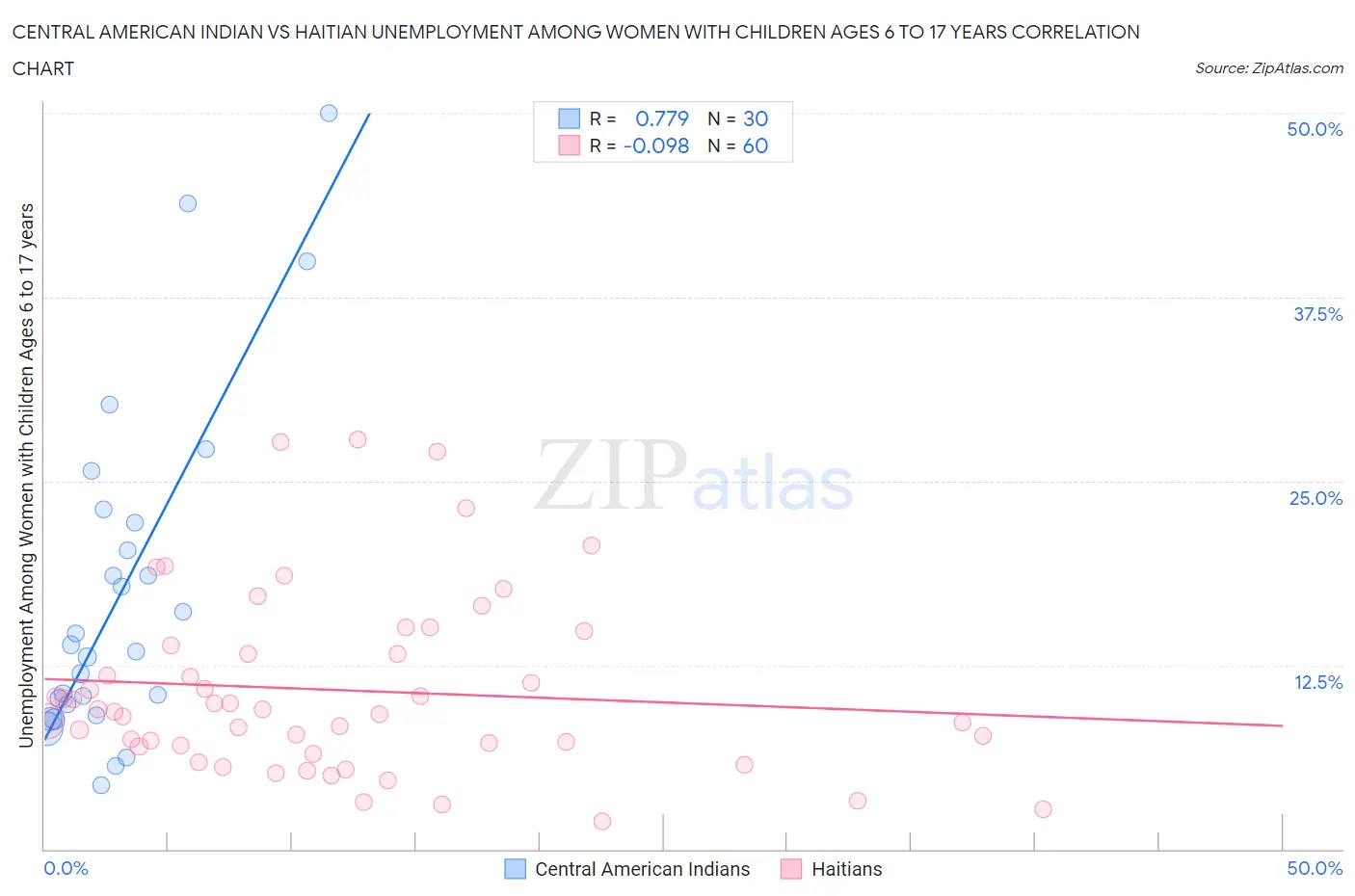 Central American Indian vs Haitian Unemployment Among Women with Children Ages 6 to 17 years