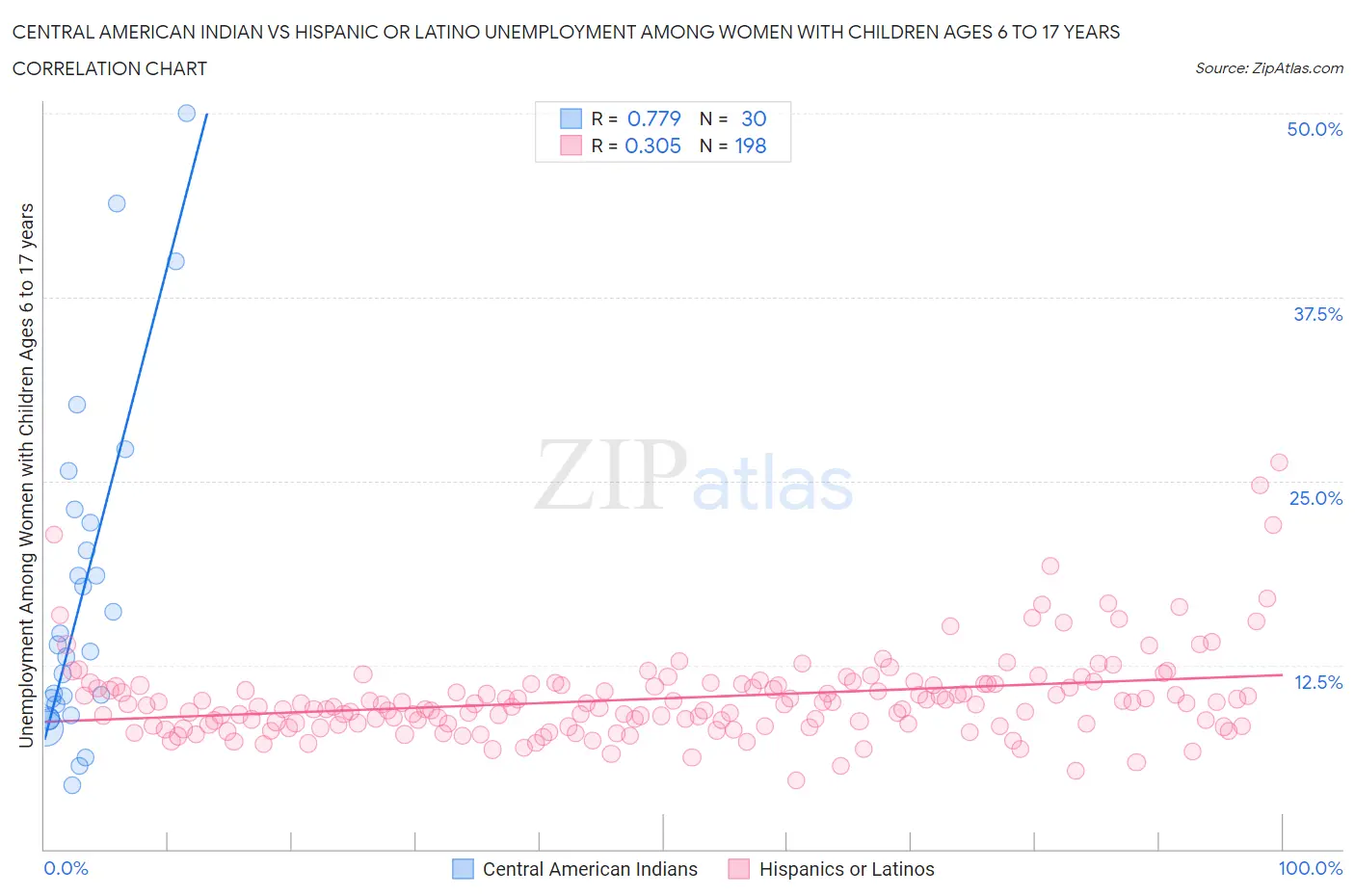 Central American Indian vs Hispanic or Latino Unemployment Among Women with Children Ages 6 to 17 years