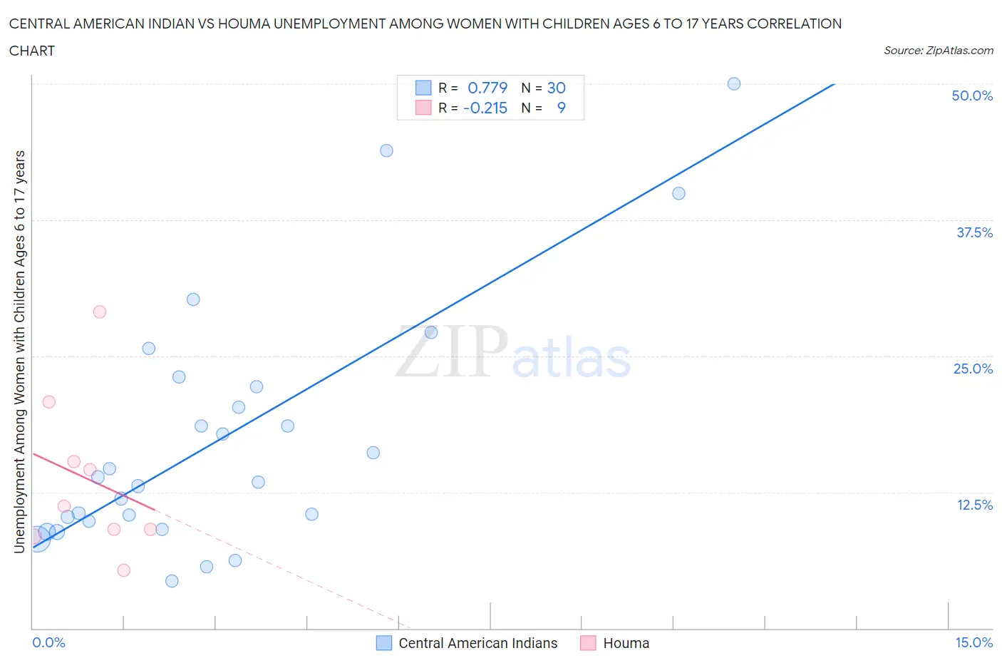 Central American Indian vs Houma Unemployment Among Women with Children Ages 6 to 17 years
