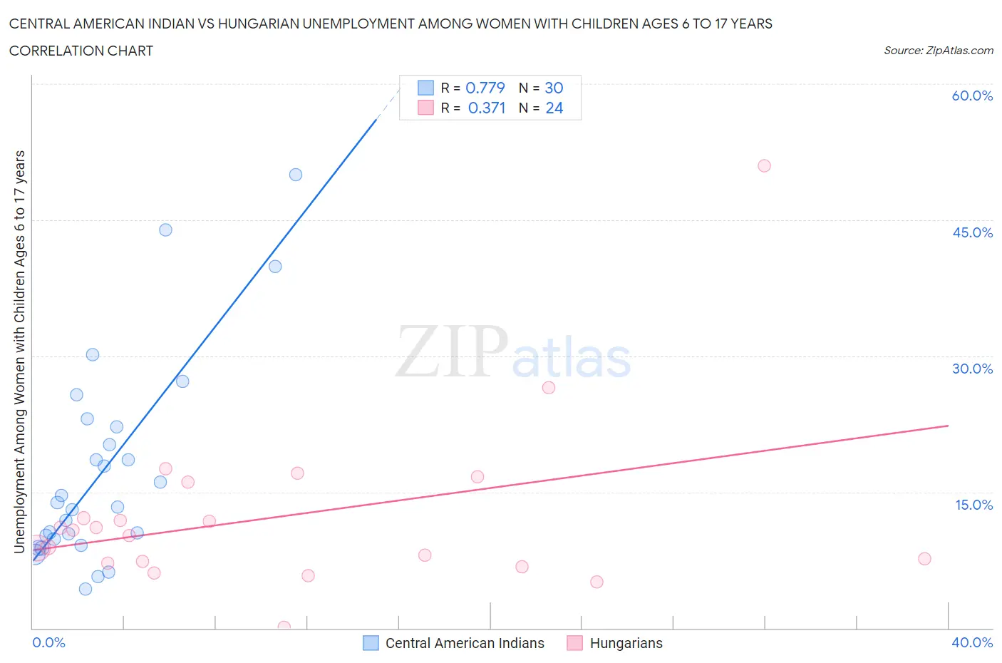 Central American Indian vs Hungarian Unemployment Among Women with Children Ages 6 to 17 years