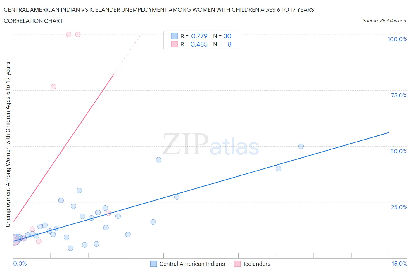 Central American Indian vs Icelander Unemployment Among Women with Children Ages 6 to 17 years