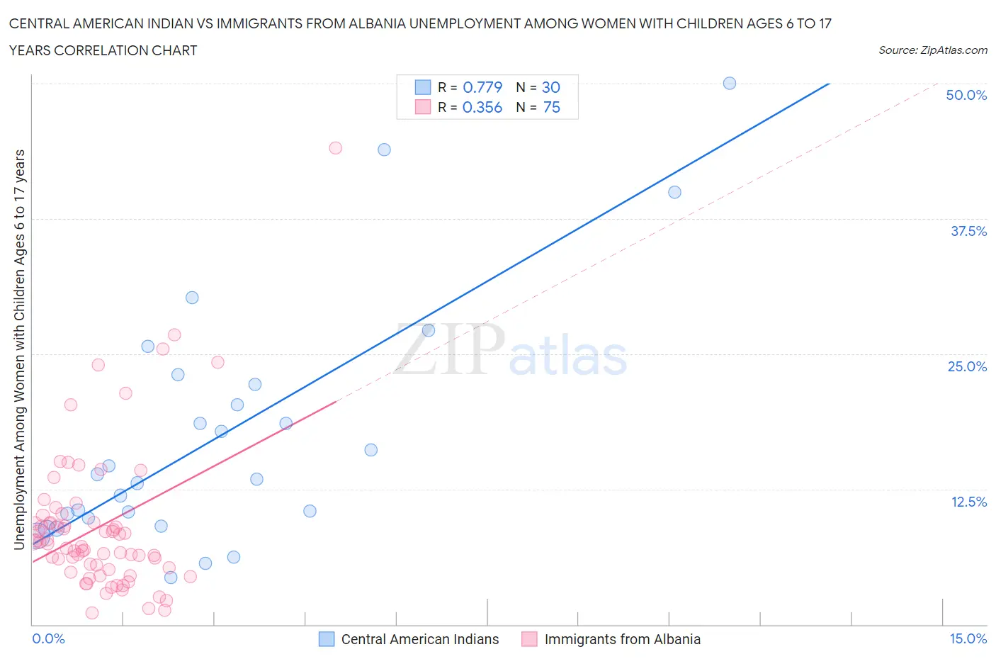 Central American Indian vs Immigrants from Albania Unemployment Among Women with Children Ages 6 to 17 years