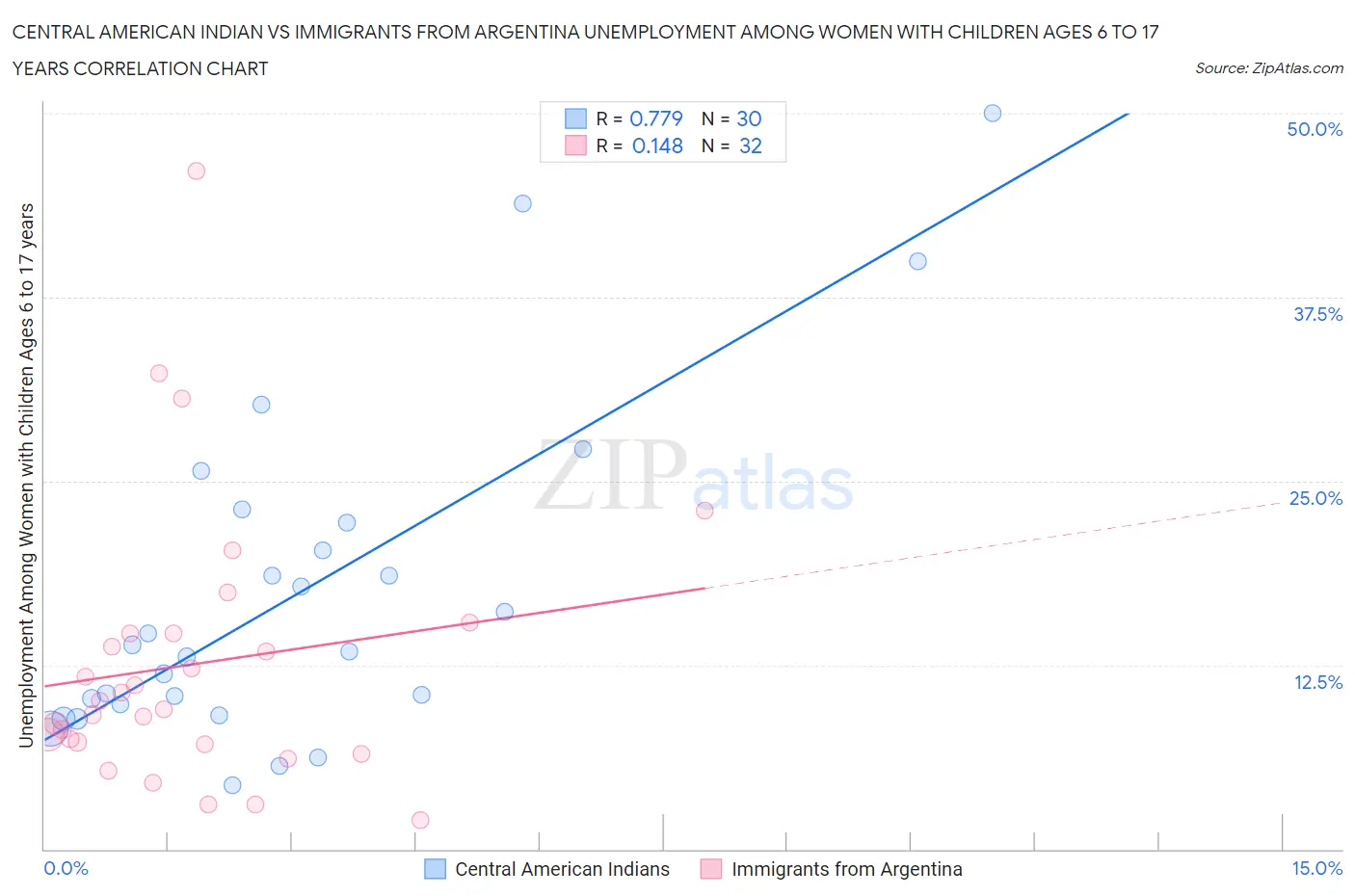 Central American Indian vs Immigrants from Argentina Unemployment Among Women with Children Ages 6 to 17 years