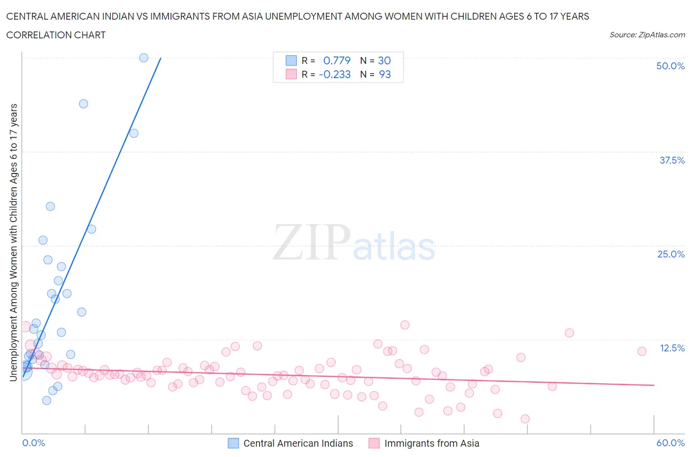 Central American Indian vs Immigrants from Asia Unemployment Among Women with Children Ages 6 to 17 years