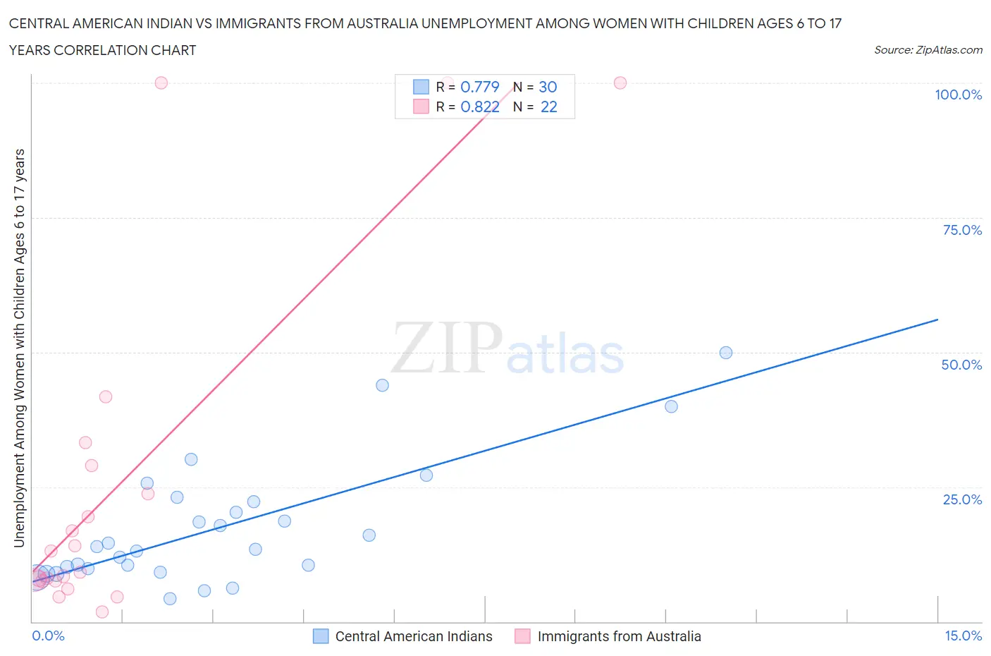 Central American Indian vs Immigrants from Australia Unemployment Among Women with Children Ages 6 to 17 years