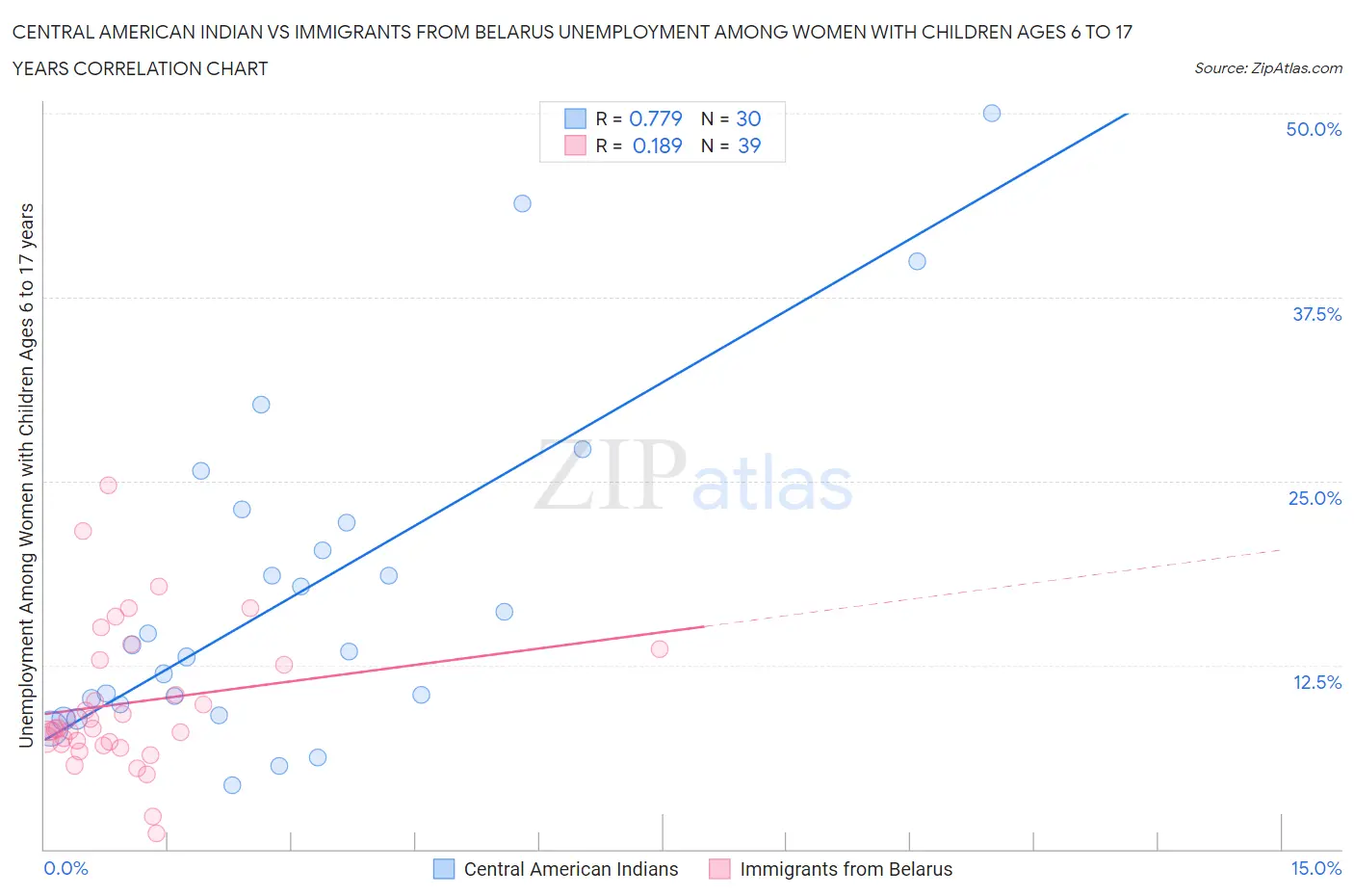 Central American Indian vs Immigrants from Belarus Unemployment Among Women with Children Ages 6 to 17 years