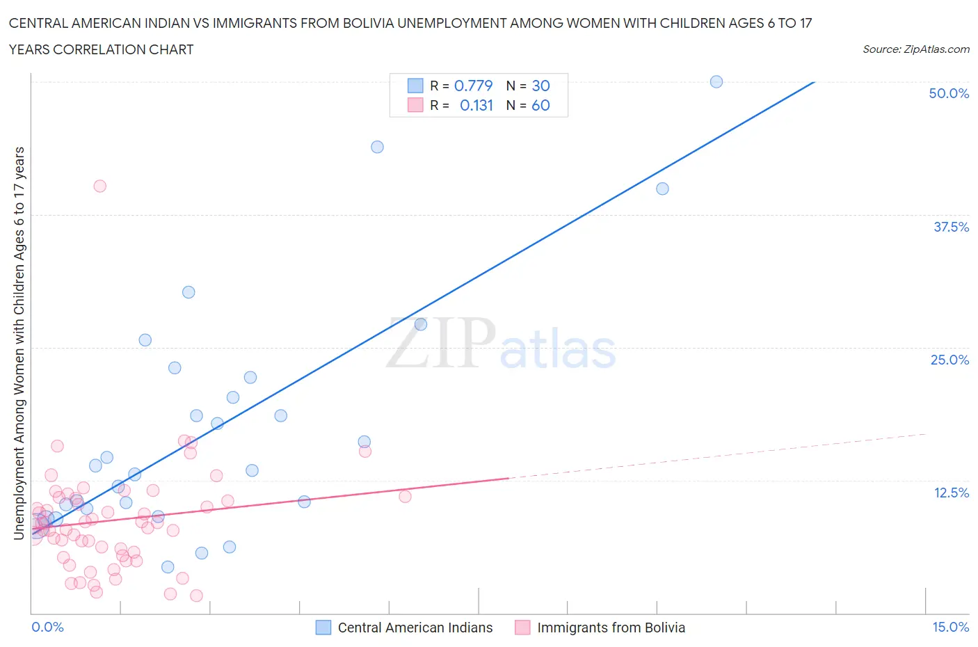 Central American Indian vs Immigrants from Bolivia Unemployment Among Women with Children Ages 6 to 17 years