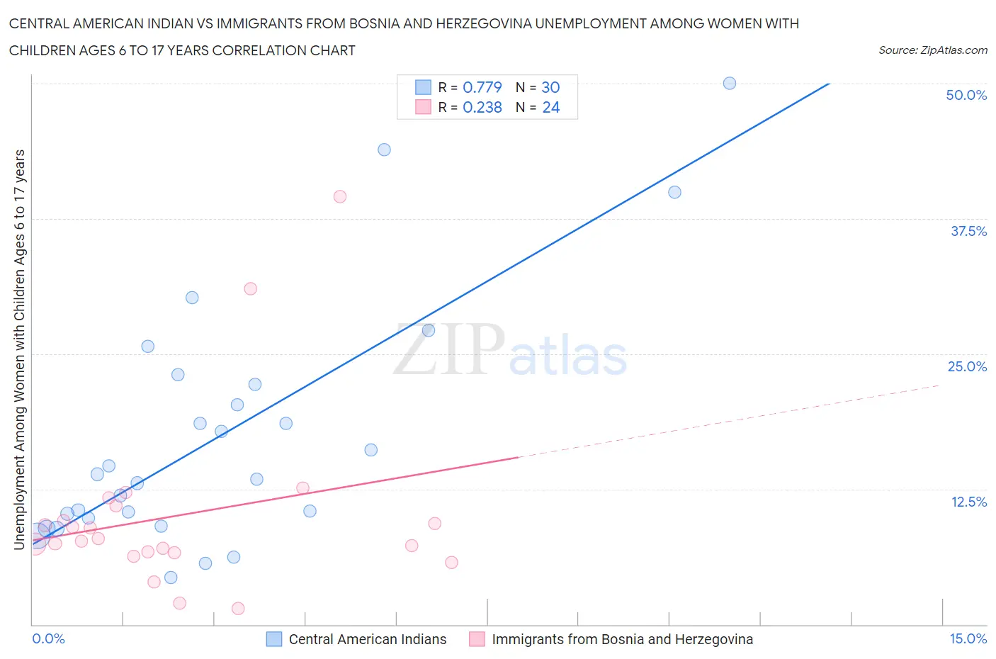 Central American Indian vs Immigrants from Bosnia and Herzegovina Unemployment Among Women with Children Ages 6 to 17 years