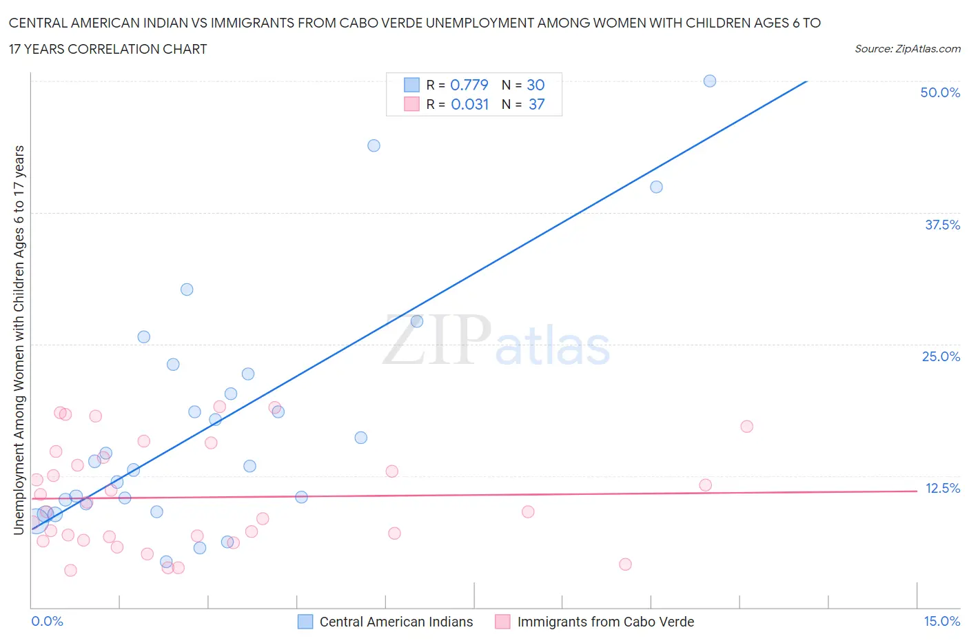 Central American Indian vs Immigrants from Cabo Verde Unemployment Among Women with Children Ages 6 to 17 years