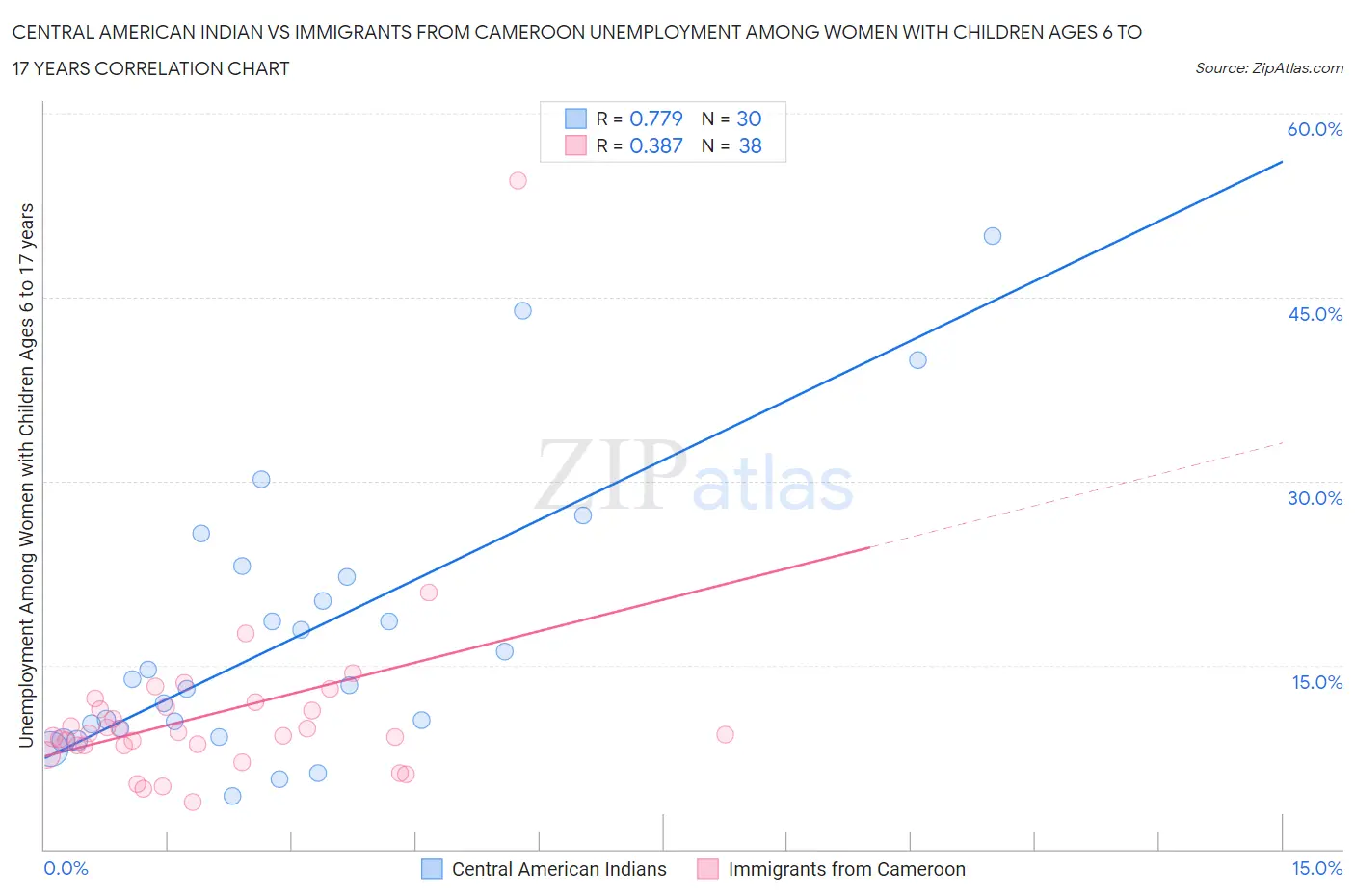 Central American Indian vs Immigrants from Cameroon Unemployment Among Women with Children Ages 6 to 17 years