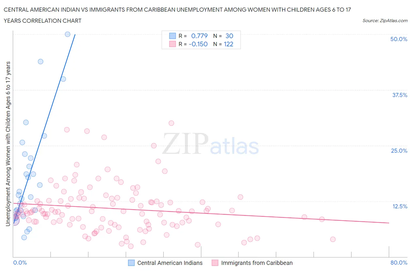 Central American Indian vs Immigrants from Caribbean Unemployment Among Women with Children Ages 6 to 17 years