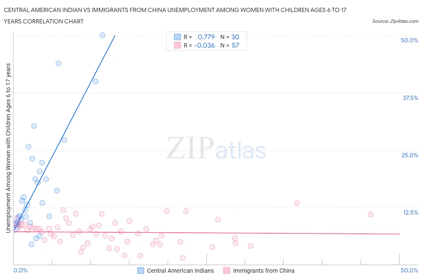 Central American Indian vs Immigrants from China Unemployment Among Women with Children Ages 6 to 17 years