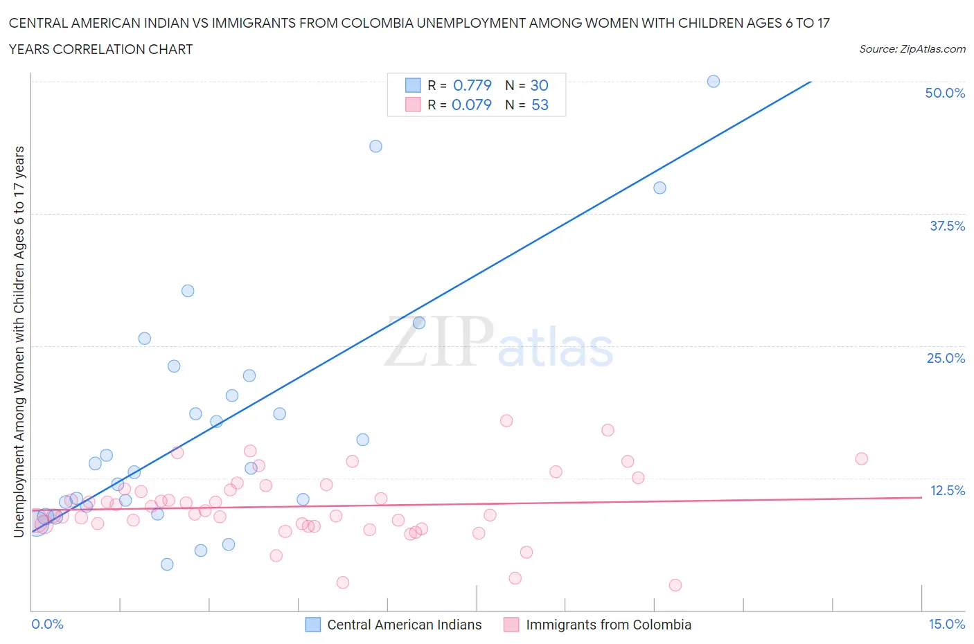 Central American Indian vs Immigrants from Colombia Unemployment Among Women with Children Ages 6 to 17 years