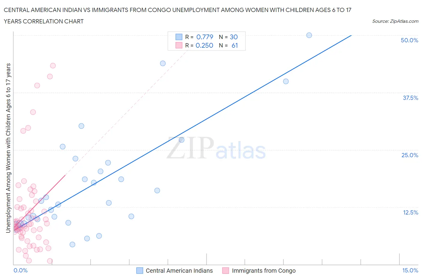 Central American Indian vs Immigrants from Congo Unemployment Among Women with Children Ages 6 to 17 years