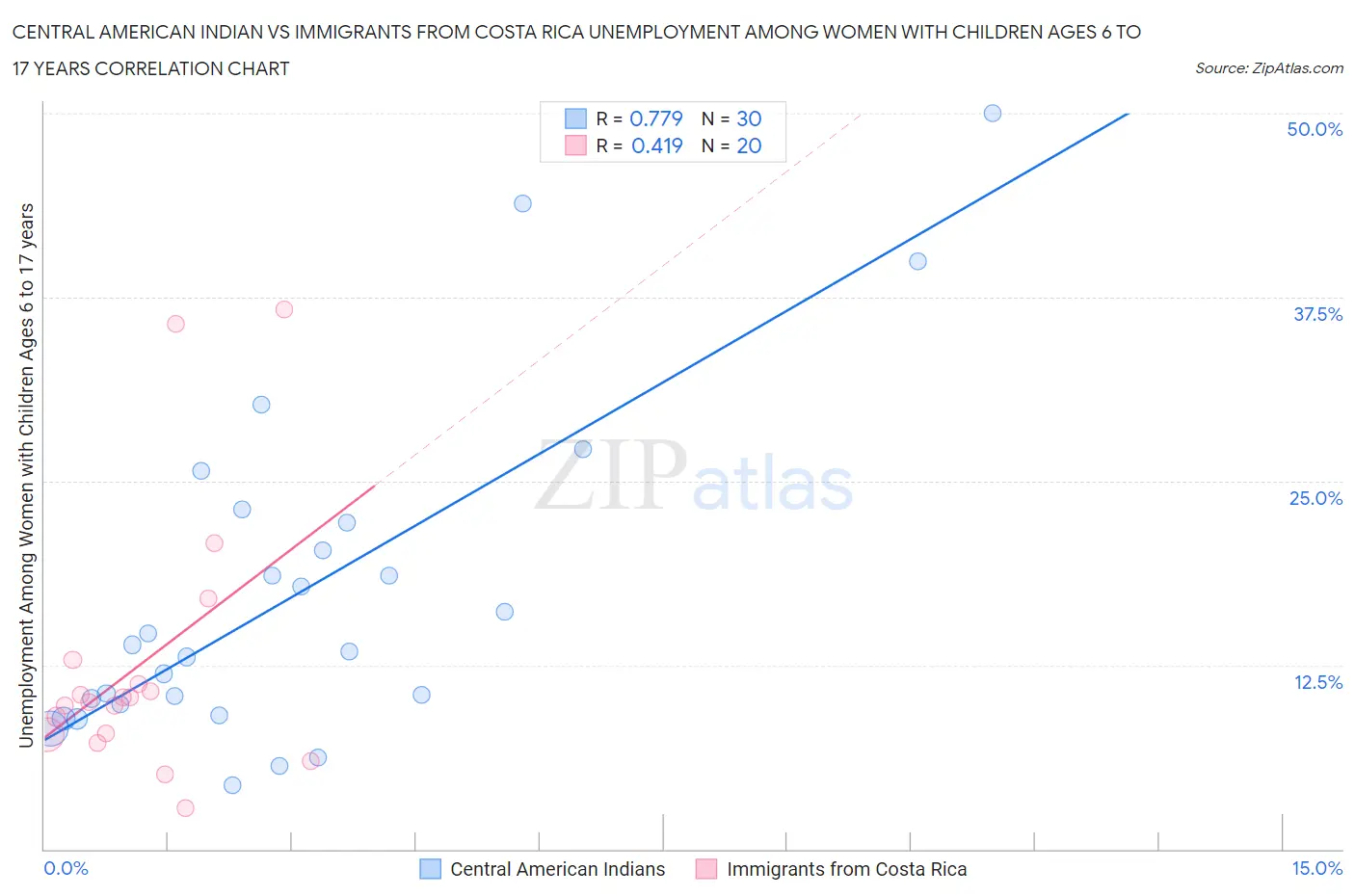 Central American Indian vs Immigrants from Costa Rica Unemployment Among Women with Children Ages 6 to 17 years