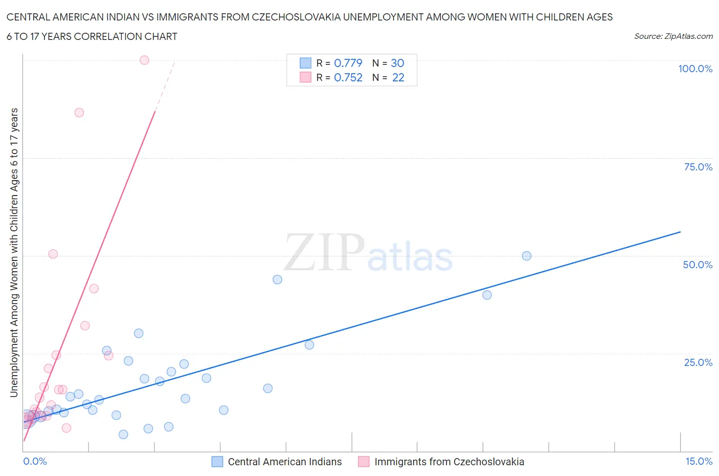 Central American Indian vs Immigrants from Czechoslovakia Unemployment Among Women with Children Ages 6 to 17 years