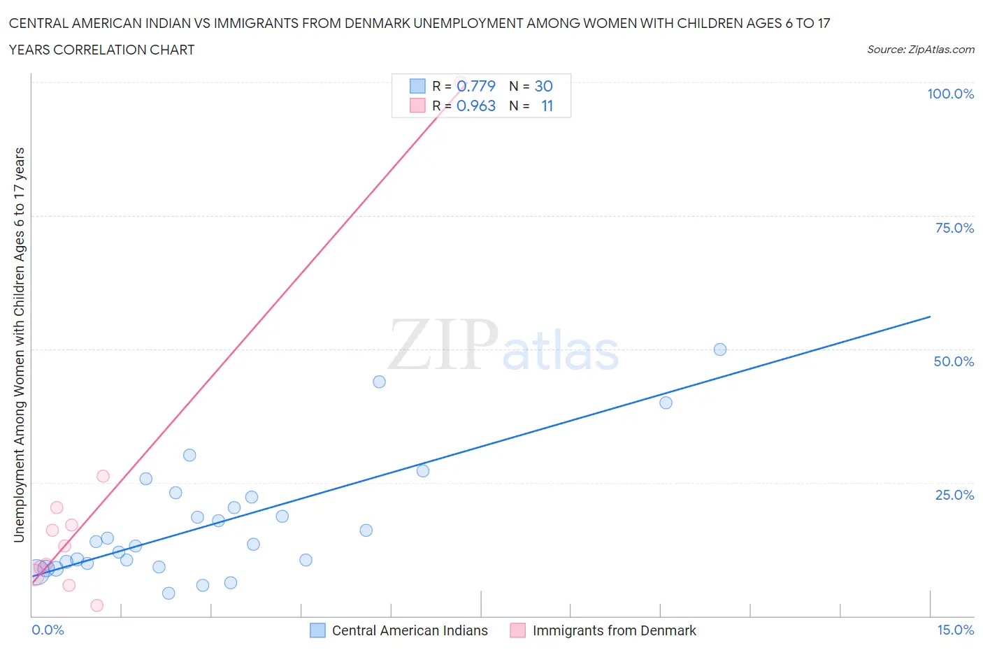 Central American Indian vs Immigrants from Denmark Unemployment Among Women with Children Ages 6 to 17 years