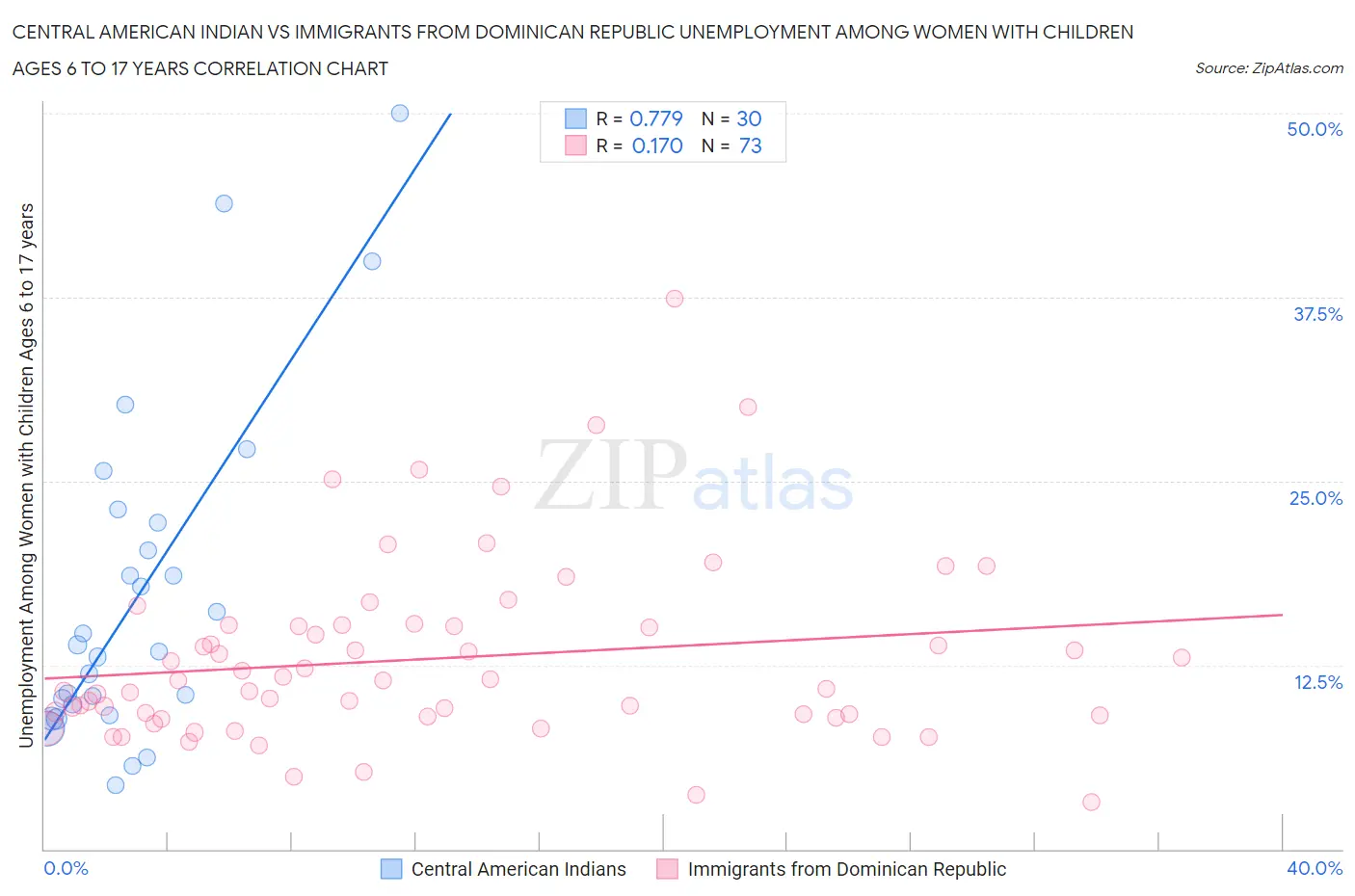 Central American Indian vs Immigrants from Dominican Republic Unemployment Among Women with Children Ages 6 to 17 years