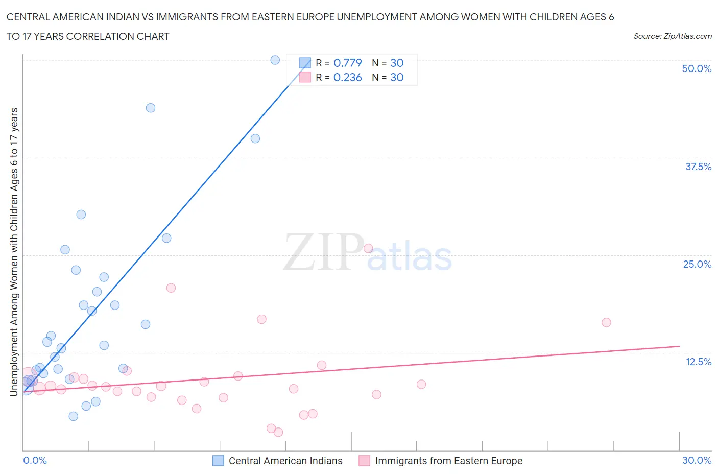 Central American Indian vs Immigrants from Eastern Europe Unemployment Among Women with Children Ages 6 to 17 years