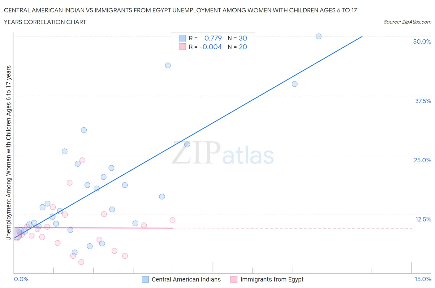 Central American Indian vs Immigrants from Egypt Unemployment Among Women with Children Ages 6 to 17 years