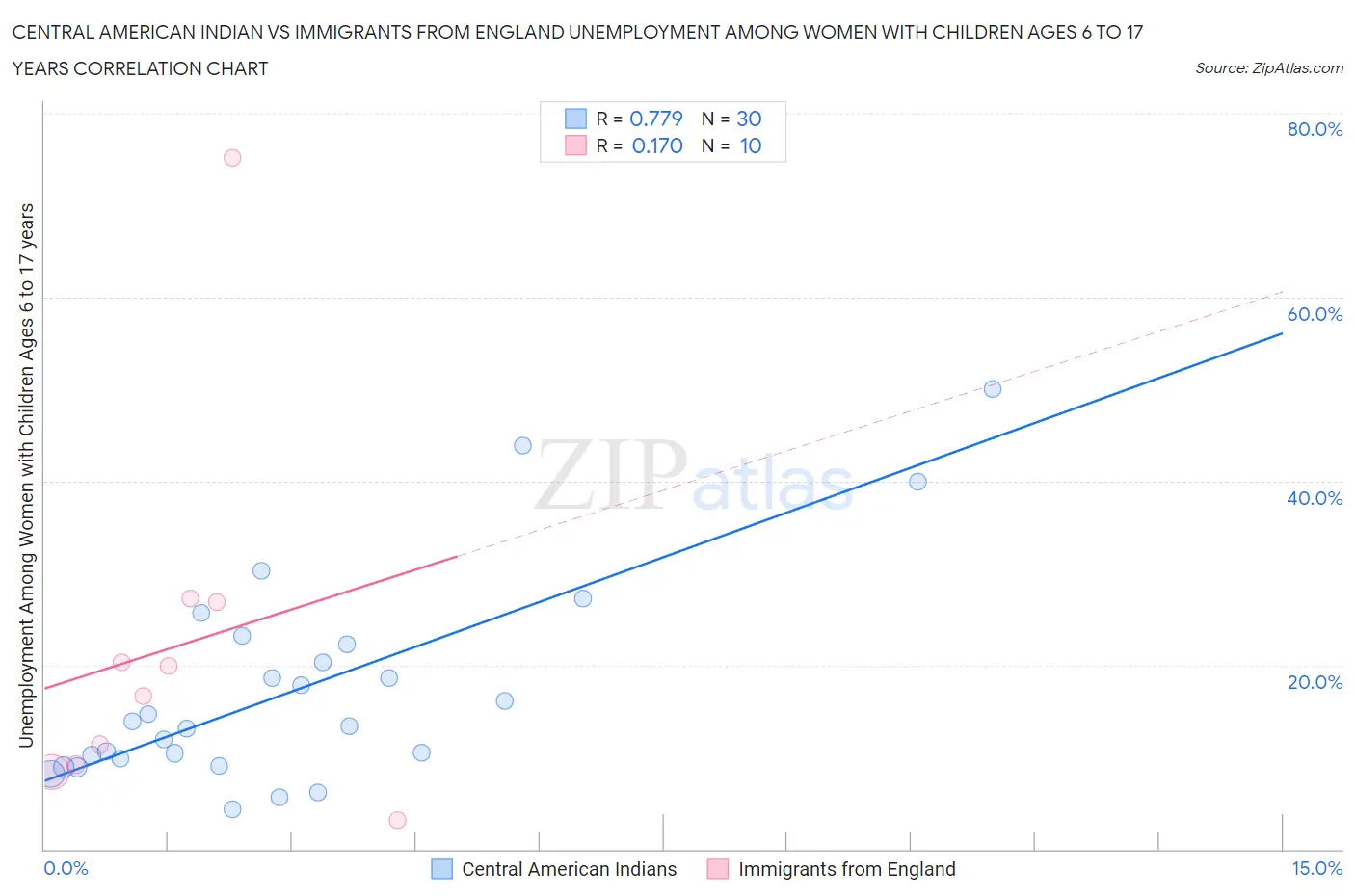 Central American Indian vs Immigrants from England Unemployment Among Women with Children Ages 6 to 17 years