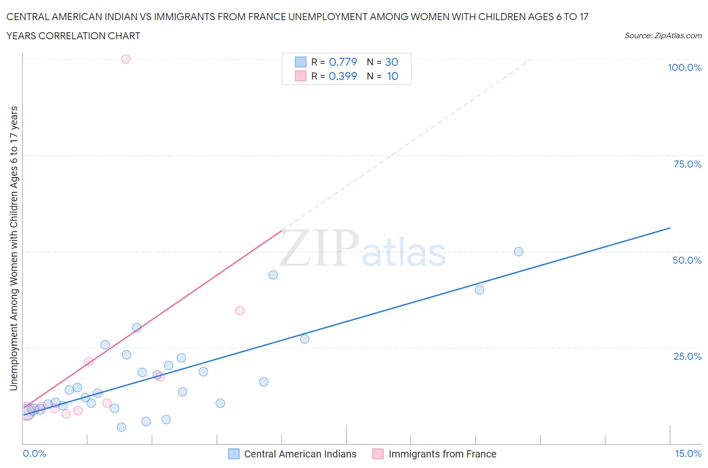 Central American Indian vs Immigrants from France Unemployment Among Women with Children Ages 6 to 17 years