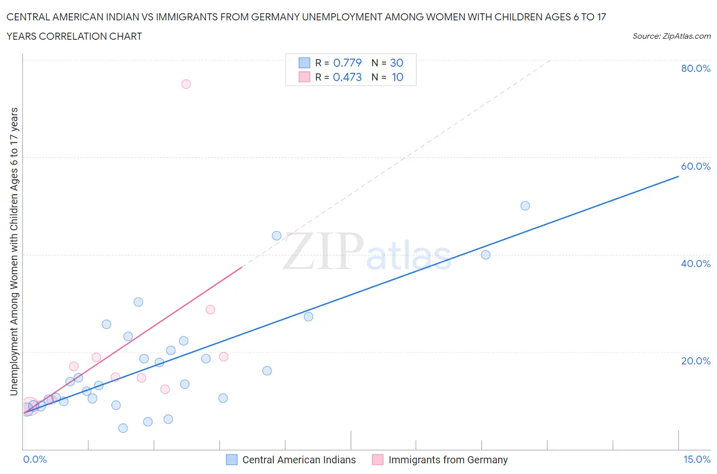 Central American Indian vs Immigrants from Germany Unemployment Among Women with Children Ages 6 to 17 years