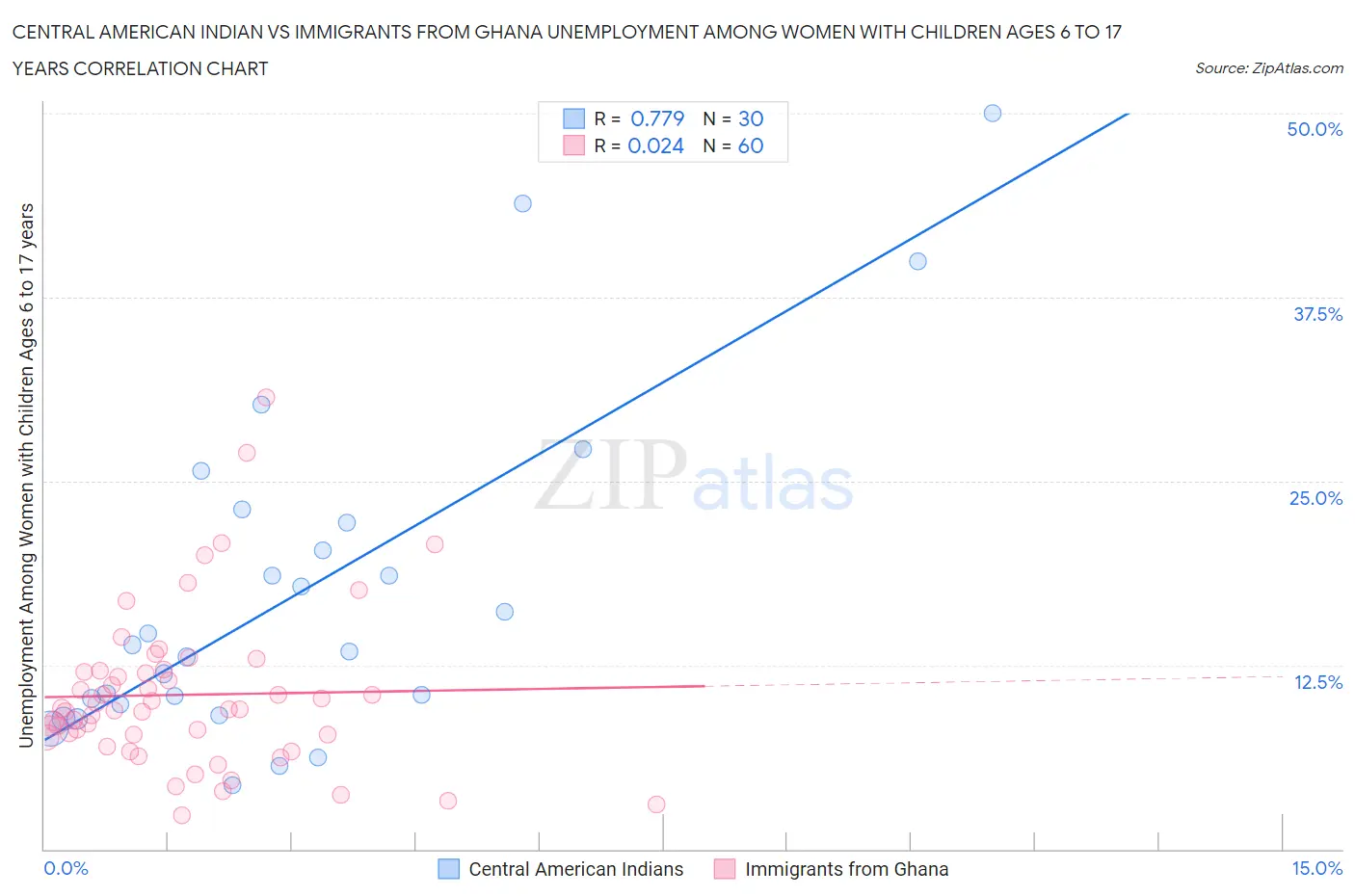 Central American Indian vs Immigrants from Ghana Unemployment Among Women with Children Ages 6 to 17 years