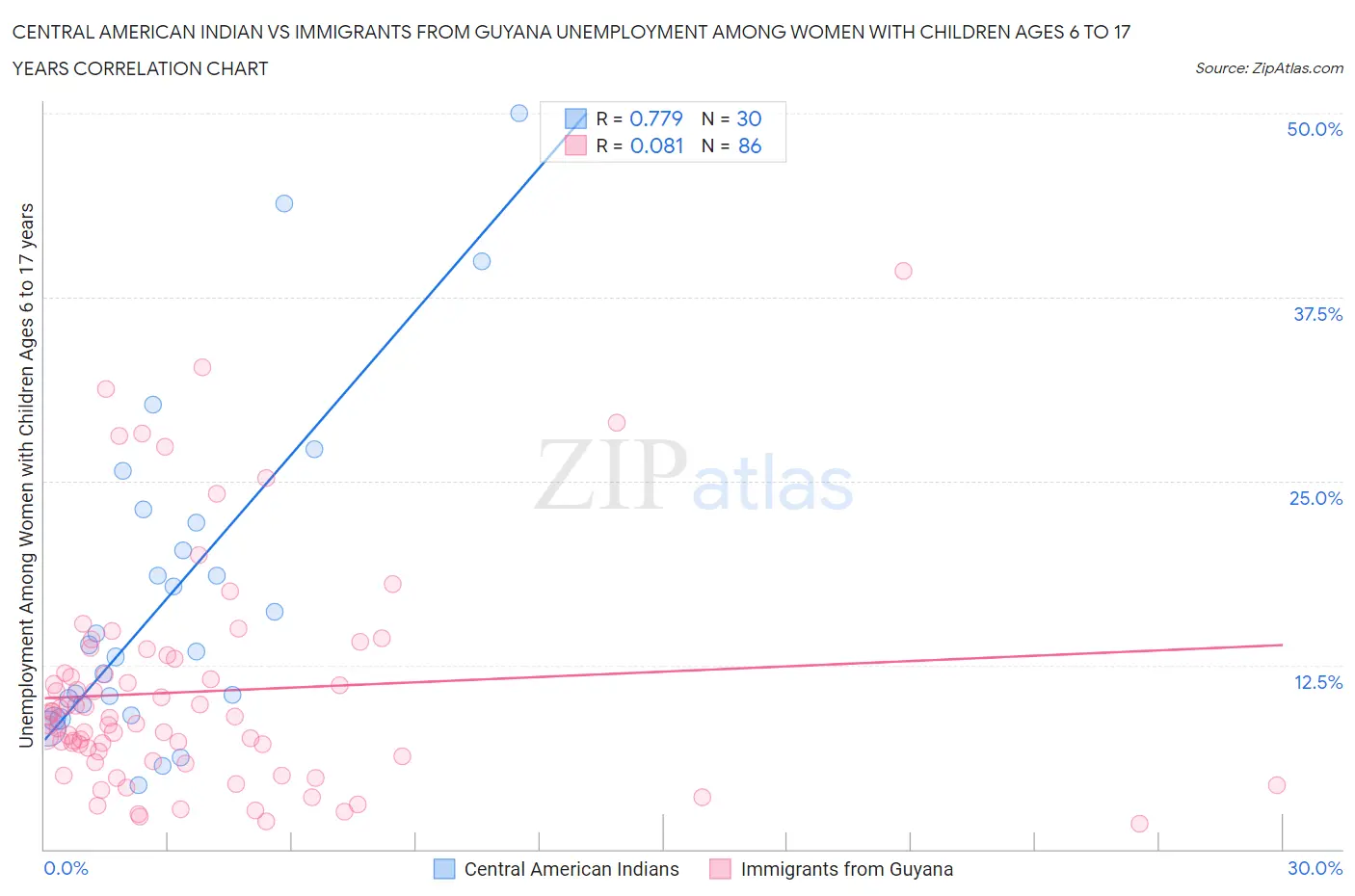 Central American Indian vs Immigrants from Guyana Unemployment Among Women with Children Ages 6 to 17 years