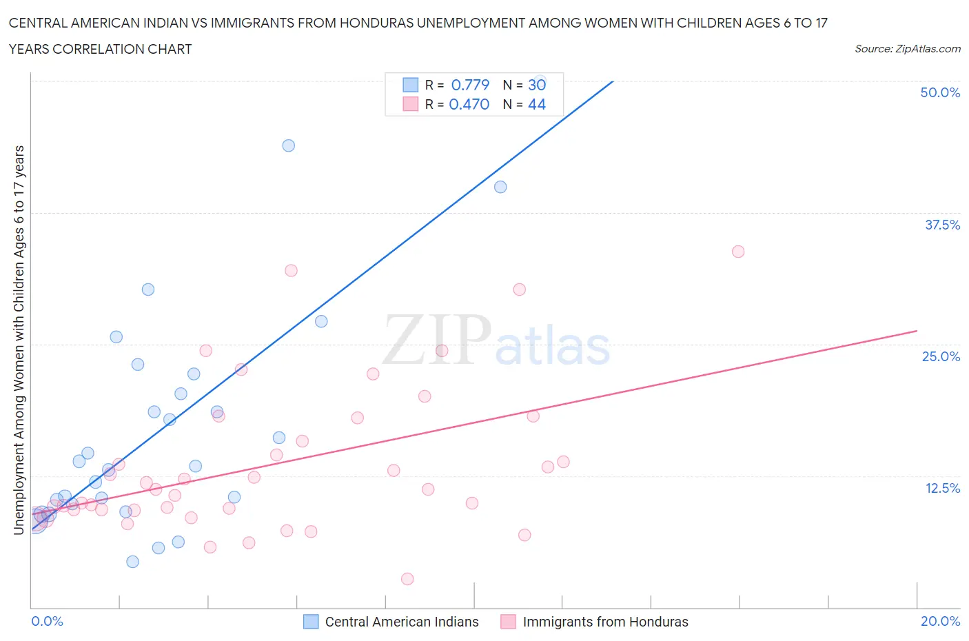 Central American Indian vs Immigrants from Honduras Unemployment Among Women with Children Ages 6 to 17 years