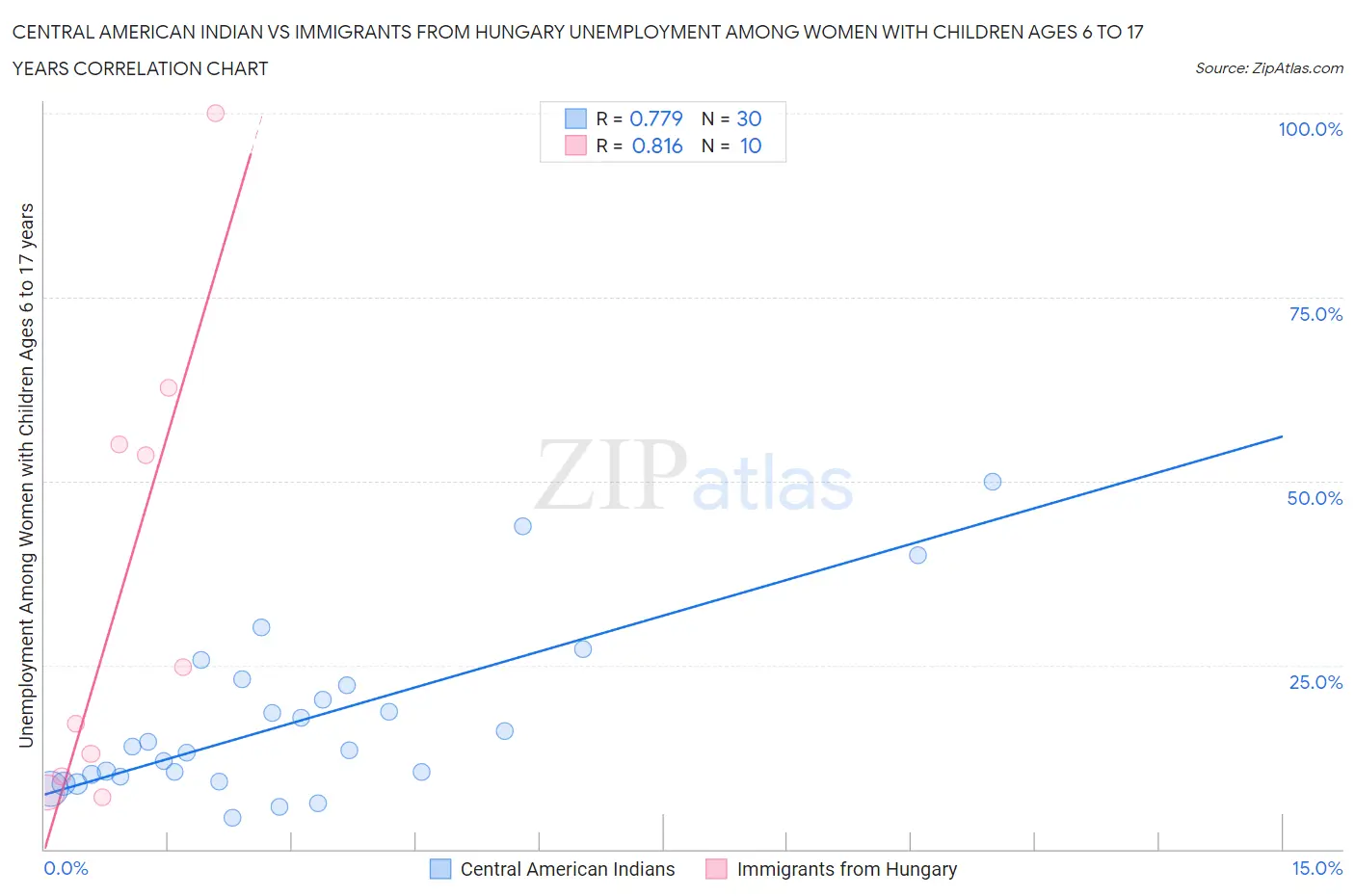 Central American Indian vs Immigrants from Hungary Unemployment Among Women with Children Ages 6 to 17 years