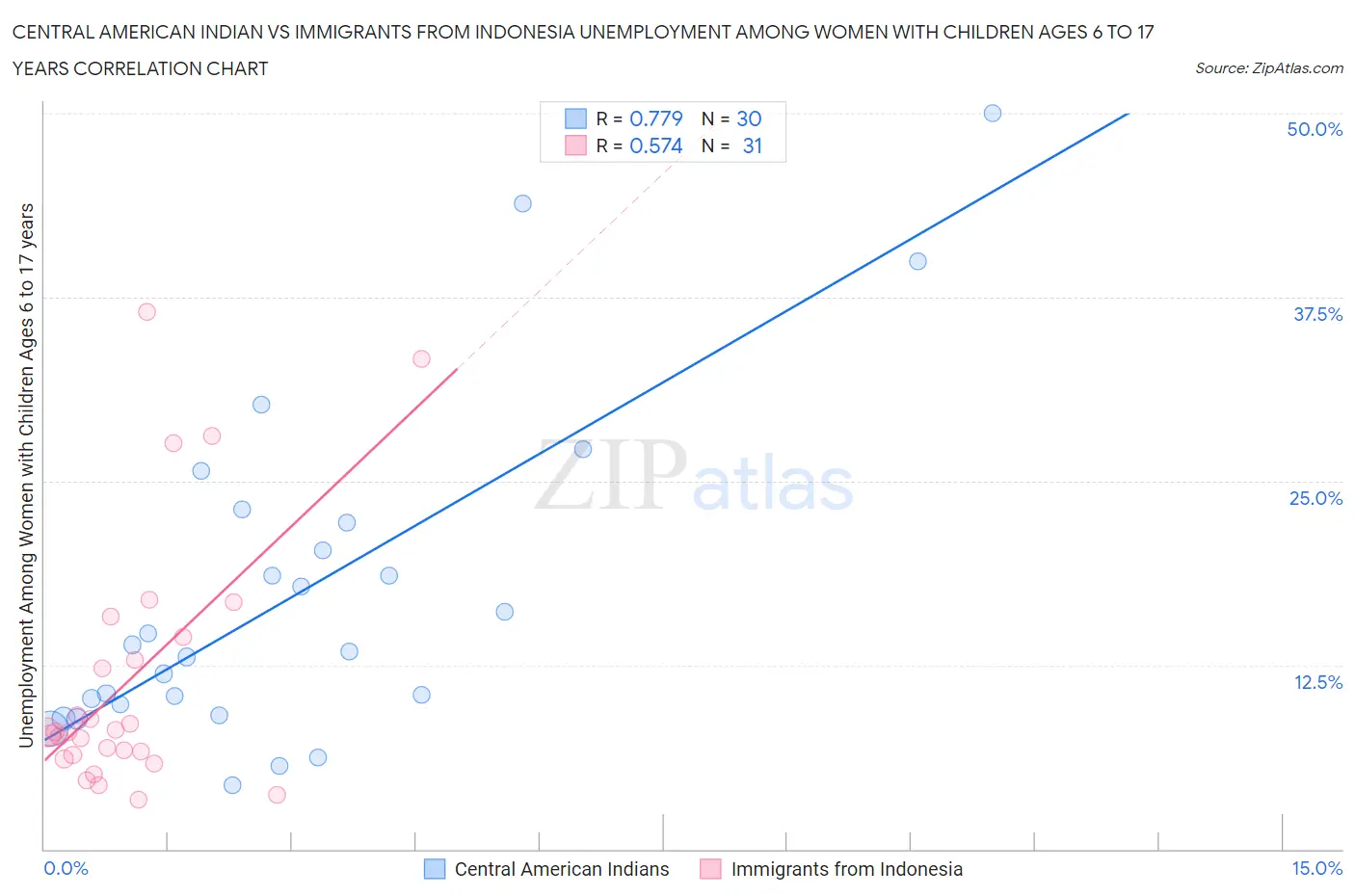 Central American Indian vs Immigrants from Indonesia Unemployment Among Women with Children Ages 6 to 17 years