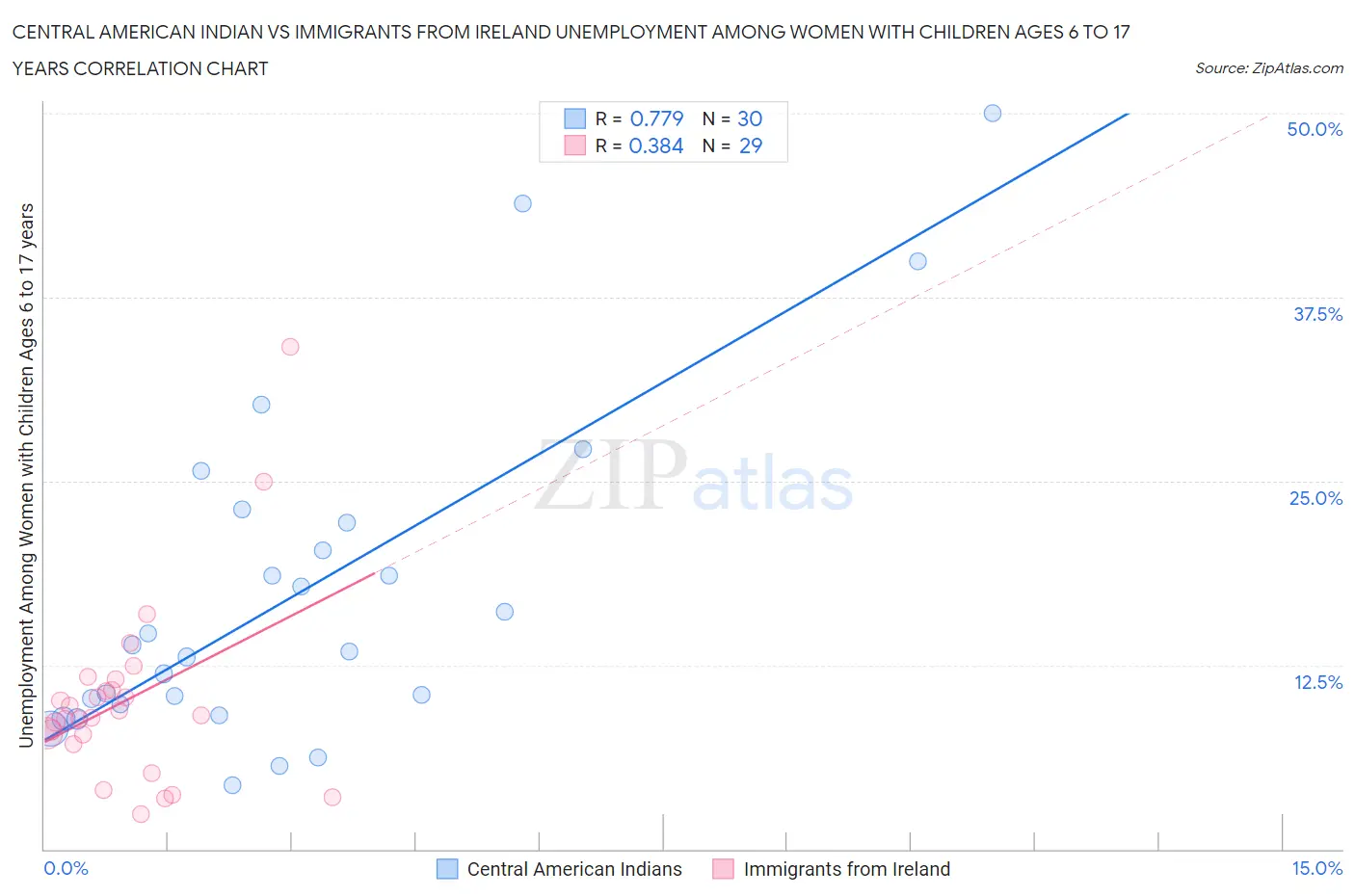 Central American Indian vs Immigrants from Ireland Unemployment Among Women with Children Ages 6 to 17 years