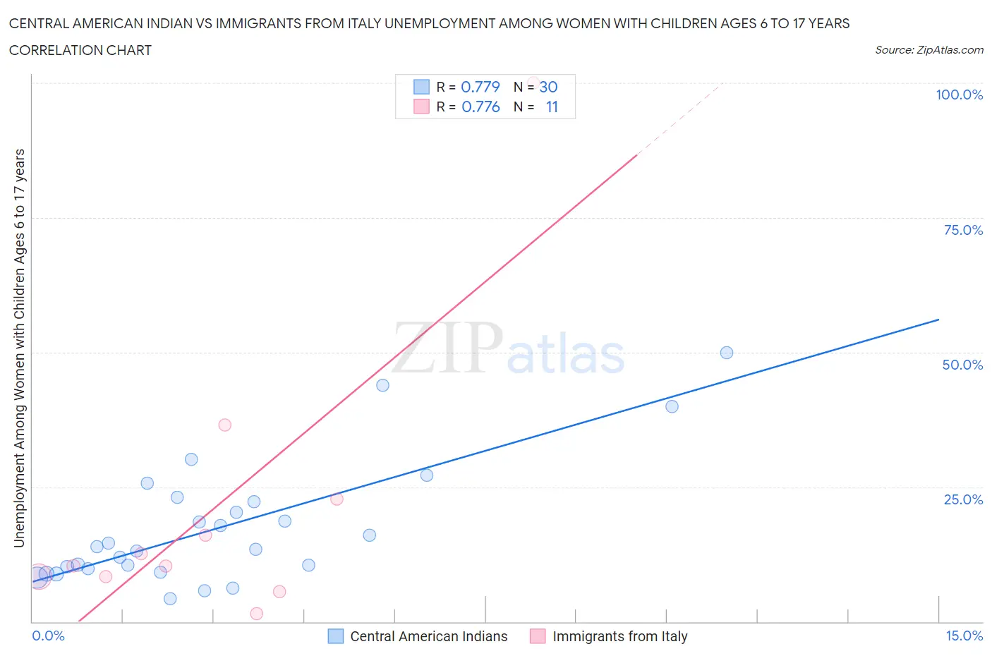 Central American Indian vs Immigrants from Italy Unemployment Among Women with Children Ages 6 to 17 years