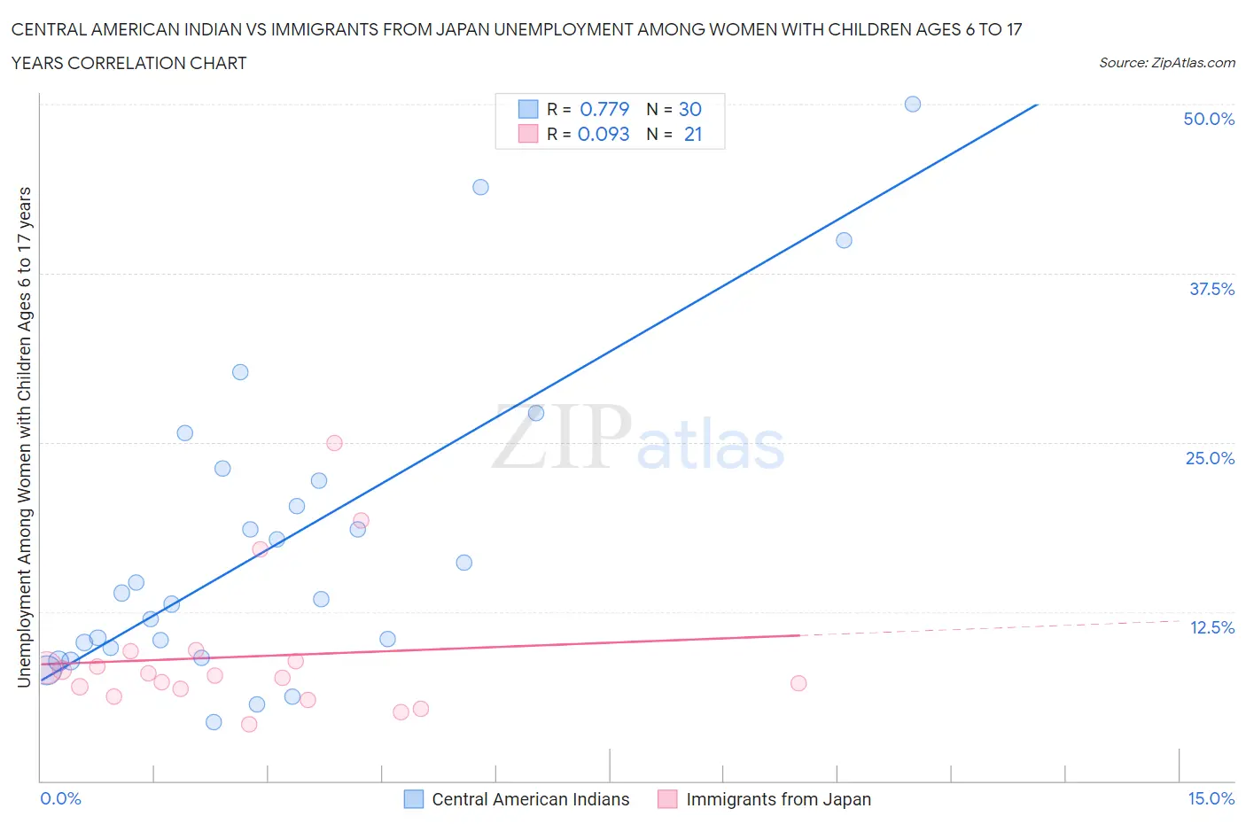 Central American Indian vs Immigrants from Japan Unemployment Among Women with Children Ages 6 to 17 years